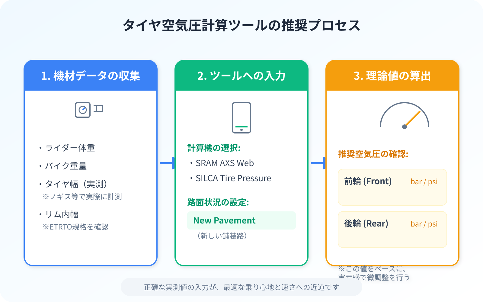 タイヤ空気圧計算ツールの入力項目と推奨プロセスのフロー図。横並びの3ステップ構造。ステップ1「機材データの収集」: ライダー体重、バイク重量、タイヤ幅（実測）、リム内幅（ETRTO規格）をリストアップ。ステップ2「ツールへの入力」: SRAM AXS WebまたはSILCAの計算機に数値を入力し、路面状況を「New Pavement（新しい舗装）」に設定。ステップ3「理論値の算出」: 前後輪それぞれの推奨bar/psiを確認。各ステップは矢印で結ばれ、背景は清潔感のあるブルーと白のグラデーション。各ボックスは角丸で、アイコン（体重計、ノギス、スマートフォン）を添える。