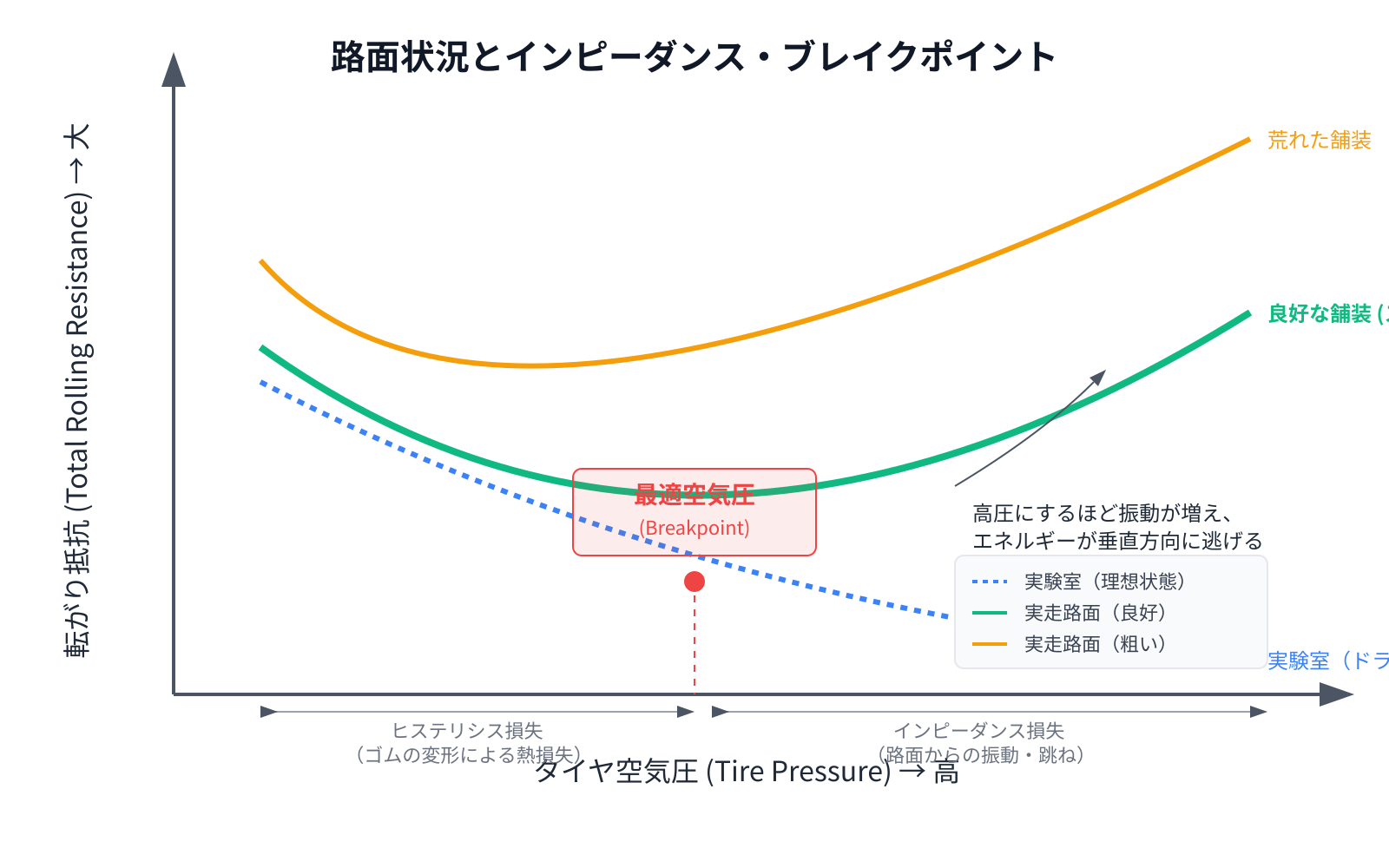 路面状況と転がり抵抗の関係を示すインピーダンス・ブレイクポイントのグラフ図。縦軸に「転がり抵抗（Total Rolling Resistance）」、横軸に「タイヤ空気圧（Tire Pressure）」。3本の曲線を描く。1本目は滑らかな実験室路面（圧を上げるほど抵抗が下がる直線に近い曲線）。2本目は富士スバルラインのような良好な舗装（中圧域で抵抗が最小になり、その後上昇する）。3本目は荒れた舗装（より低い圧で抵抗が最小になる）。富士スバルラインの曲線の頂点（最小抵抗点）を「最適空気圧」として強調し、そこを超えると振動による損失が増えることを示す。