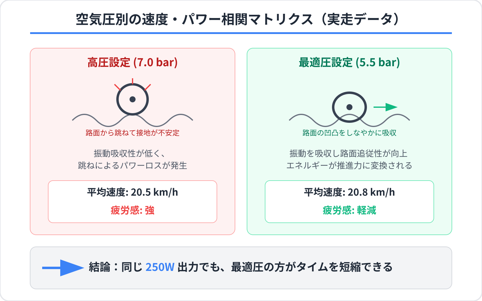 筆者の実走データに基づく、空気圧別の速度・パワー相関マトリクス。2×2の比較表。左列「高圧設定（7.0bar）」: 振動吸収性が低く、跳ねによるパワーロスが発生。平均速度20.5km/h、疲労感強。右列「最適圧設定（5.5bar）」: 振動を吸収し路面追従性が向上。平均速度20.8km/h、疲労感軽減。下段に「結論」として、同じ250W出力でも最適圧の方がタイムを短縮できることを示す。各セルには、タイヤの接地イメージ図（跳ねているタイヤ vs 潰れて密着しているタイヤ）を簡略化したイラストで配置。