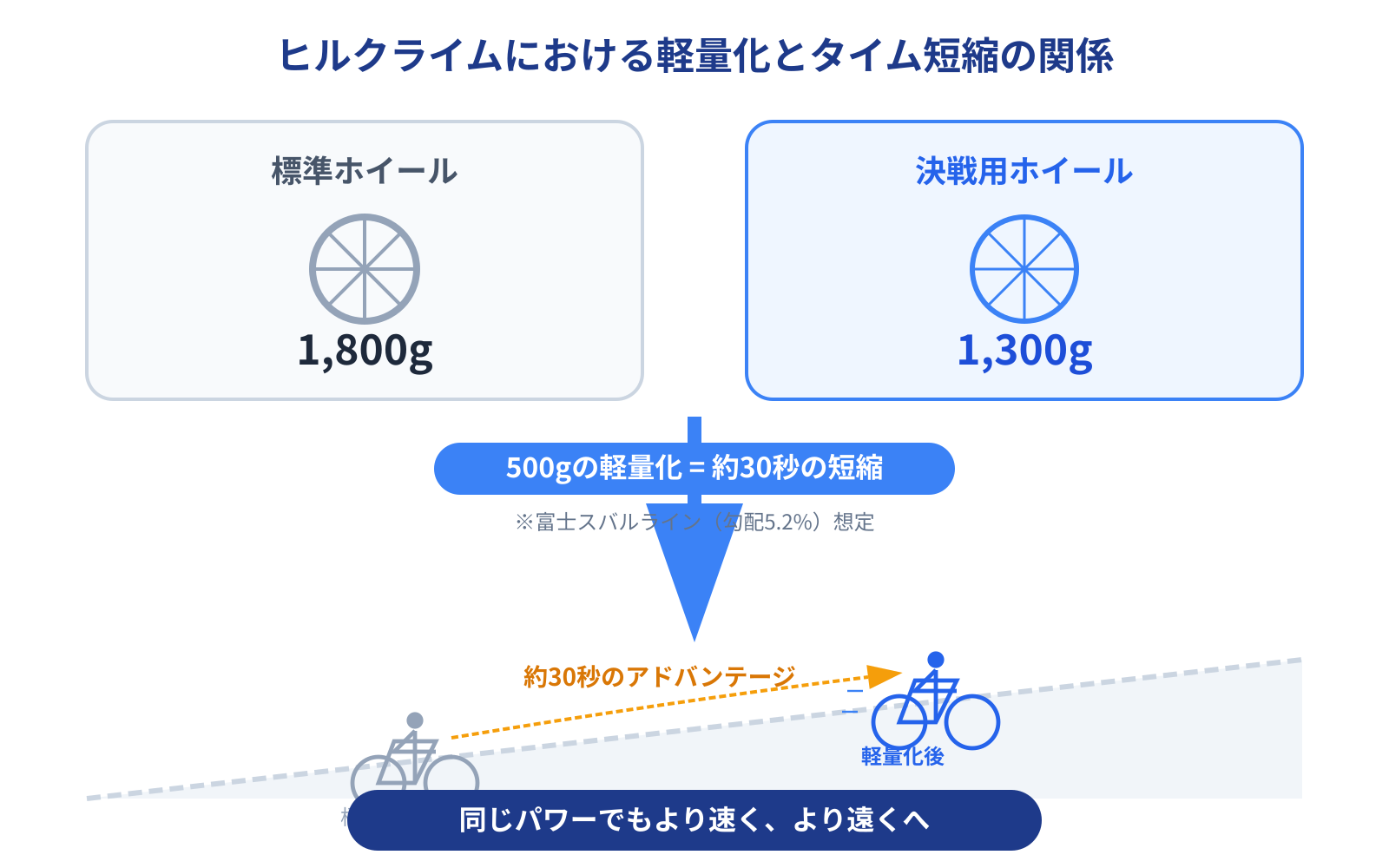 ヒルクライムにおける軽量化とタイム短縮の関係を示す比較図。横並びの2つのパネル構成。左側パネルは「標準ホイール（1,800g）」、右側パネルは「決戦用ホイール（1,300g）」。中央に大きな下向きの矢印があり、そこには「500gの軽量化 = 約30秒の短縮」というテキストを表示。下部には富士スバルラインの勾配をイメージした緩やかな坂道を登るサイクリストのシルエットを描き、軽量化によって「同じパワーでもより速く、より遠くへ」進めることを視覚的に表現する。背景は清潔感のある白、アクセントカラーは富士ヒルのリングを意識した青と銀。