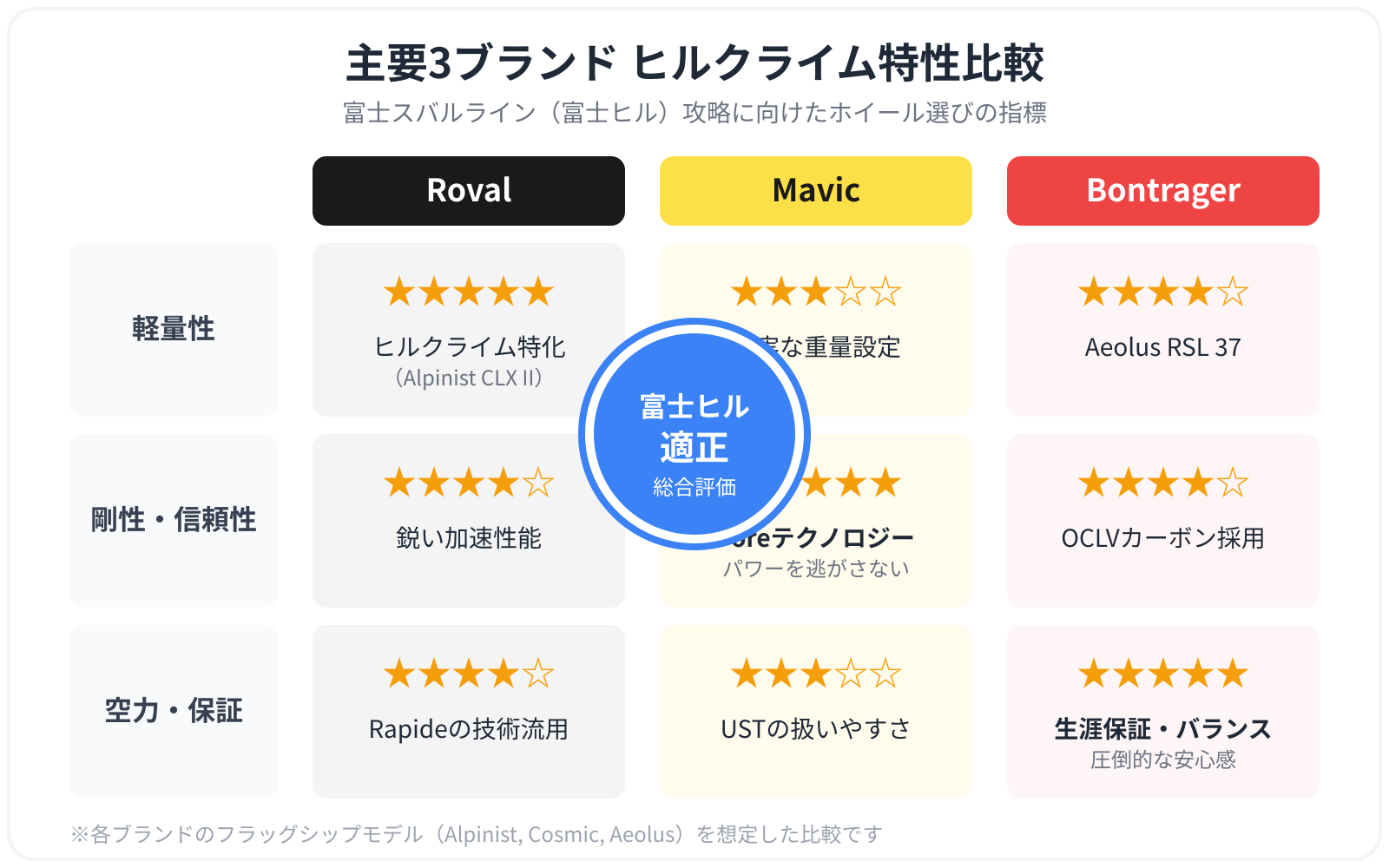 主要3ブランド（Roval, Mavic, Bontrager）のヒルクライム特性比較マトリクス表。3x3のグリッド構造。行項目は「軽量性」「剛性」「空力性能」。列項目は各ブランド名。Rovalは軽量性に星5、Mavicは剛性と信頼性に星5、Bontragerはバランスと保証に星5を配置。各セルの背景色をブランドイメージカラー（Roval:黒、Mavic:黄、Bontrager:赤）で薄く色分けし、直感的に各ブランドの強みが理解できるデザインにする。中央には「富士ヒル適正」という総合評価ラベルを配置する。
