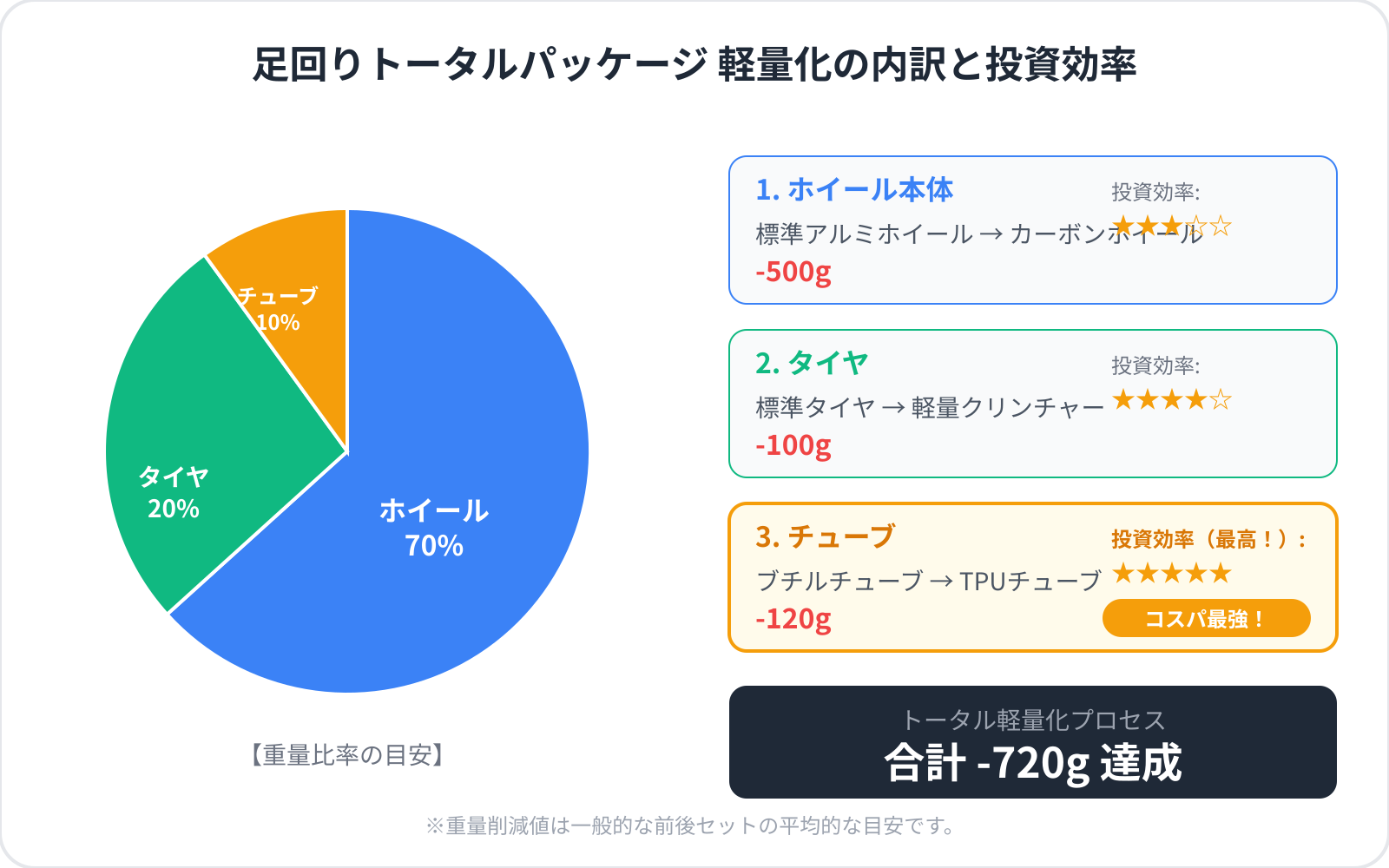 足回りトータルパッケージの軽量化内訳を示す円グラフとリスト。円グラフは「ホイール本体（70%）」「タイヤ（20%）」「チューブ（10%）」の重量比率を表現。その横に、具体的なアップグレード例をリスト化。1.ホイール: 標準品→カーボン（-500g）、2.タイヤ: 標準品→軽量クリンチャー（-100g）、3.チューブ: ブチル→TPU（-120g）。合計で720gの軽量化が達成されるプロセスを視覚化。各項目には「投資効率」を星数で表示し、TPUチューブが最もコスパが高いことを強調する。
