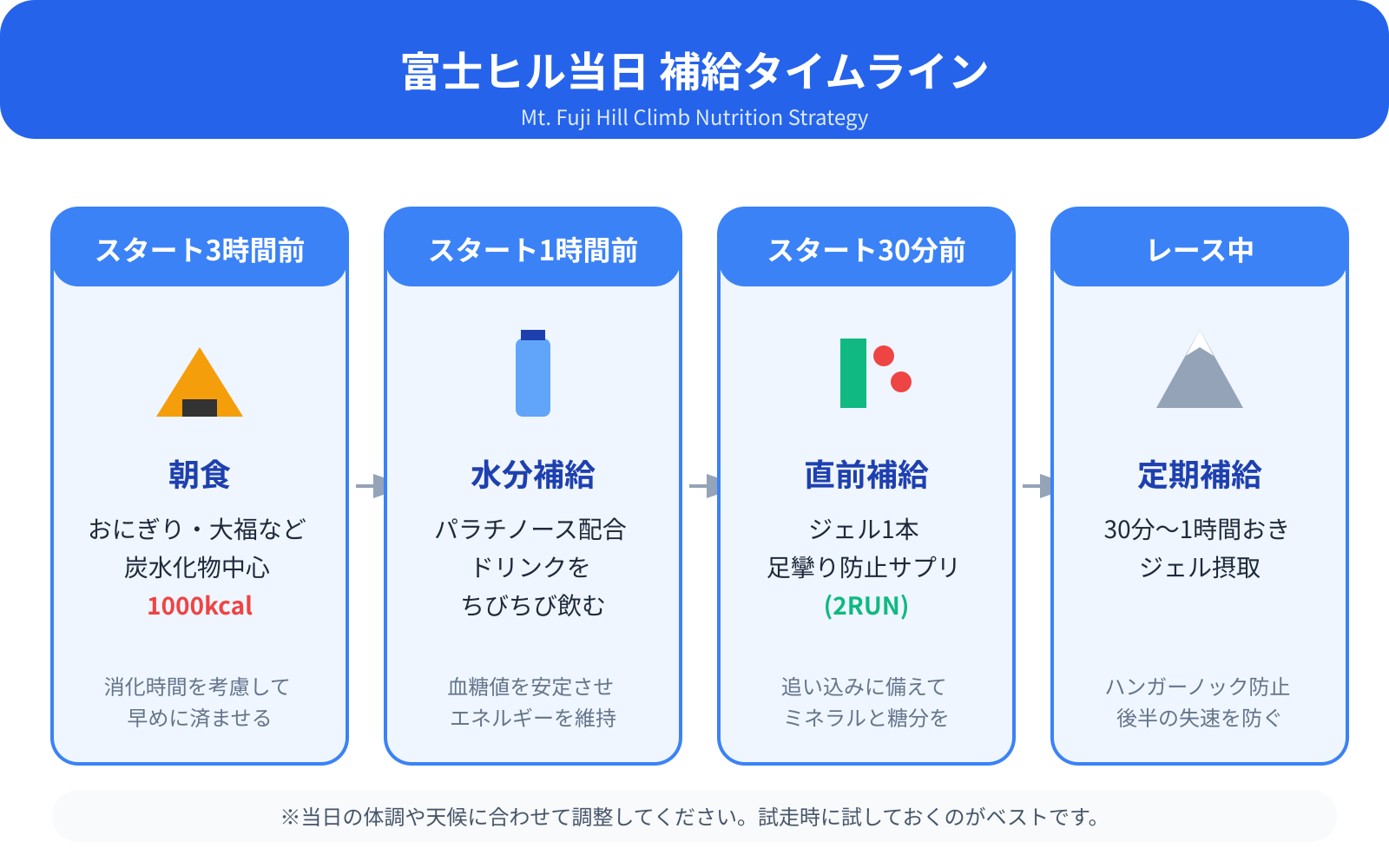 富士ヒル当日の補給タイムラインのフロー図。左から右へ4つのステップ。1ステップ目：スタート3時間前「朝食（おにぎり・大福など炭水化物中心1000kcal）」、2ステップ目：スタート1時間前「水分補給（パラチノース配合ドリンクをちびちび飲む）」、3ステップ目：スタート30分前「直前補給（ジェル1本、足攣り防止サプリ2RUN）」、4ステップ目：レース中「定期補給（30分〜1時間おきにジェル摂取）」。各ステップはアイコン付きのボックスで、矢印で接続されている。背景は清潔感のある白、アクセントカラーは富士ヒルをイメージした青。