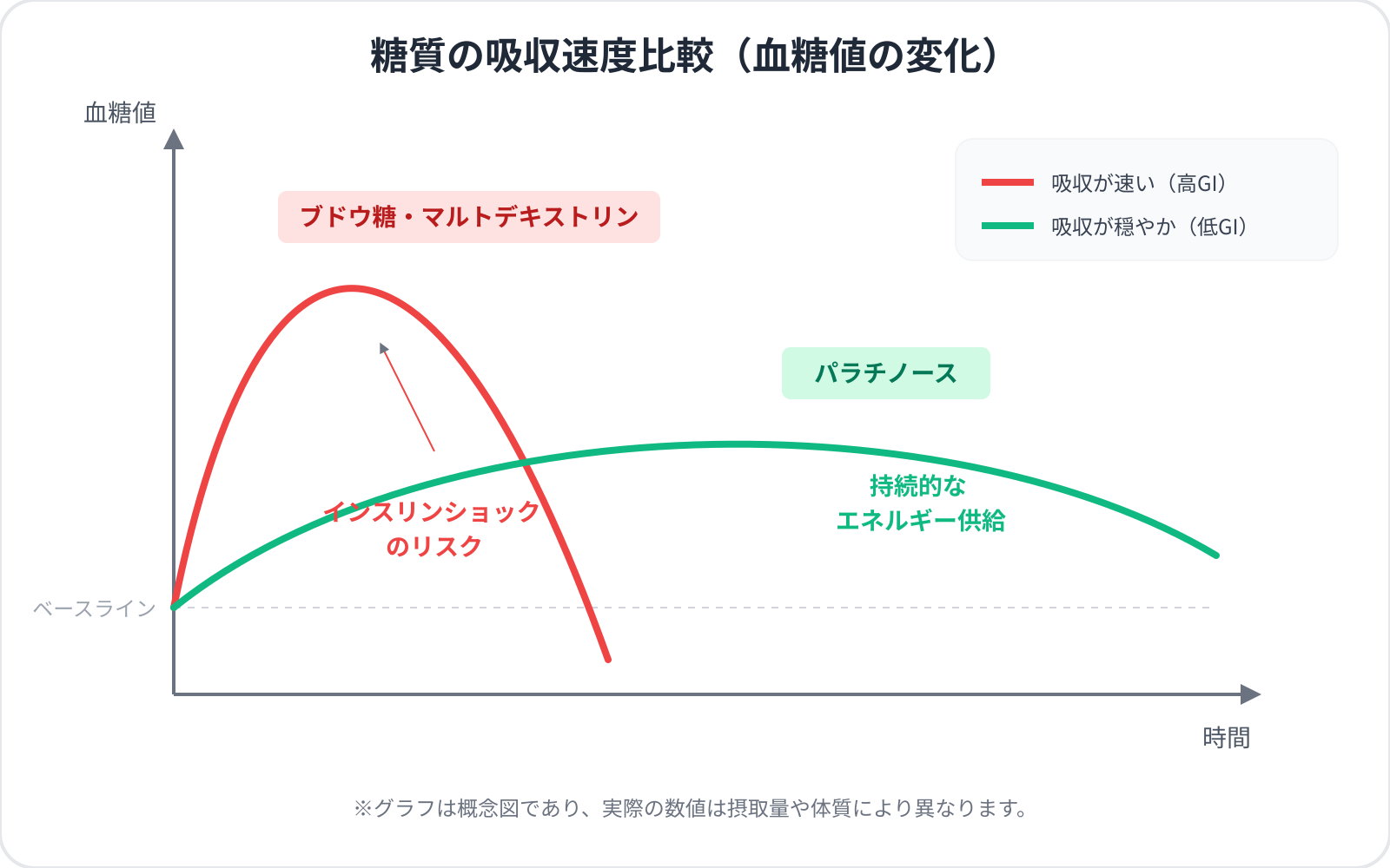 糖質の吸収速度比較グラフ。横軸が時間、縦軸が血糖値。2本の曲線を描く。1本目は「ブドウ糖・マルトデキストリン」で、急激に上昇し、その後急激に低下する鋭い山型の曲線。2本目は「パラチノース」で、緩やかに上昇し、長時間一定のレベルを維持するなだらかな丘型の曲線。グラフ内には「インスリンショックのリスク」と「持続的なエネルギー供給」というテキストラベルを配置。色は急激な曲線を赤、緩やかな曲線を緑で表現。