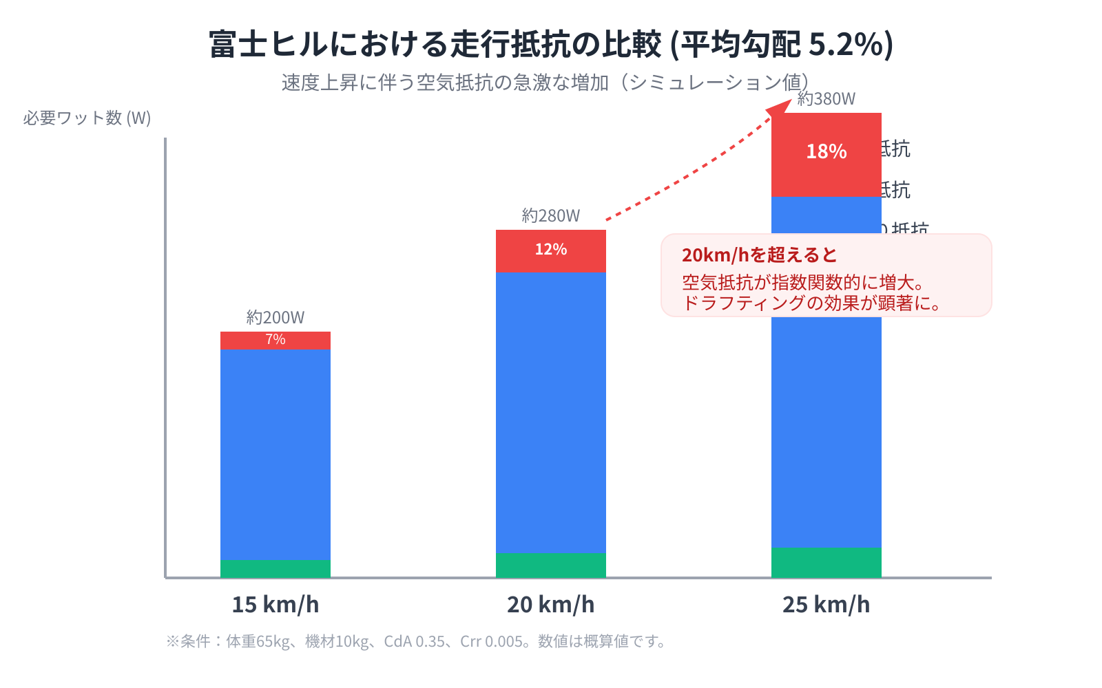 富士ヒルにおける抵抗の割合を示す比較表。横軸に速度（15km/h, 20km/h, 25km/h）、縦軸に抵抗の種類（登坂抵抗、空気抵抗、転がり抵抗）を配置。速度が上がるにつれて空気抵抗の面積が急激に拡大する様子を積み上げ棒グラフで表現。平均勾配5.2%の条件下で、20km/hを超えると空気抵抗の無視できない比重が視覚的に理解できるデザイン。