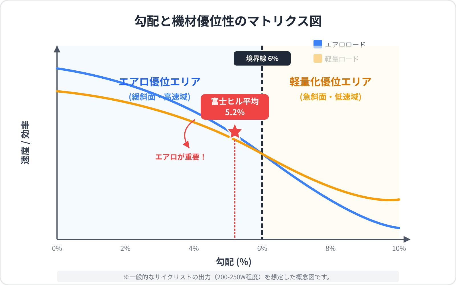 勾配と機材優位性のマトリクス図。横軸に勾配（0%から10%）、縦軸に速度。勾配6%のラインに太い境界線を引き、左側（緩斜面）を「エアロ優位エリア」、右側（急斜面）を「軽量化優位エリア」として色分け。富士ヒルの平均勾配5.2%の位置に星印を付け、エアロ優位エリアに属していることを強調する構造図。