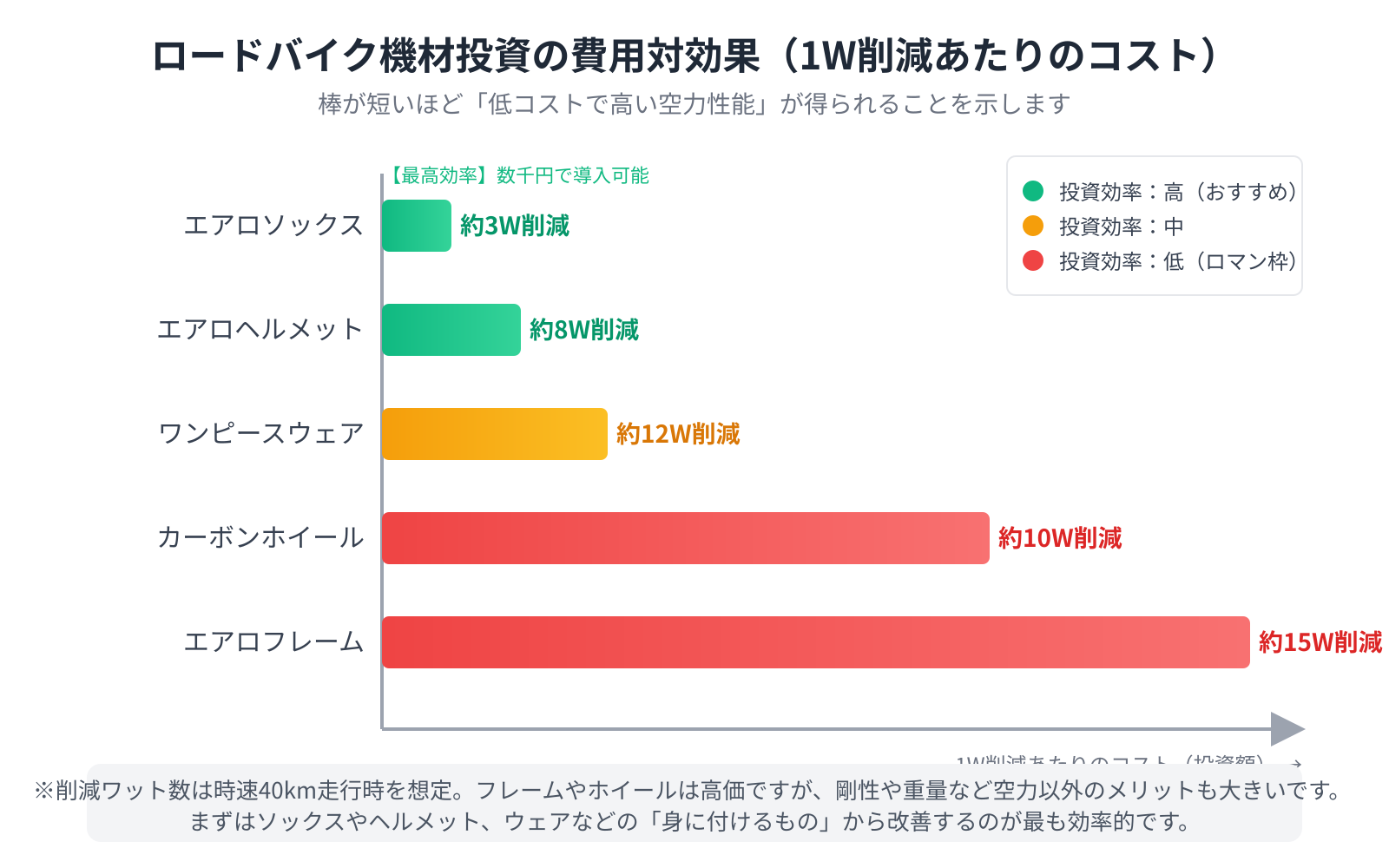 機材投資の費用対効果（1W削減あたりのコスト）を比較した棒グラフ。項目は「エアロヘルメット」「エアロソックス」「ワンピースウェア」「超軽量カーボンホイール」「エアロフレーム」。ヘルメットやウェアの棒は短く（低コストで高効果）、フレームやホイールの棒は長く表示。各項目に削減期待ワット数（例：ヘルメット8W、ソックス3W）を併記したプロセス図。