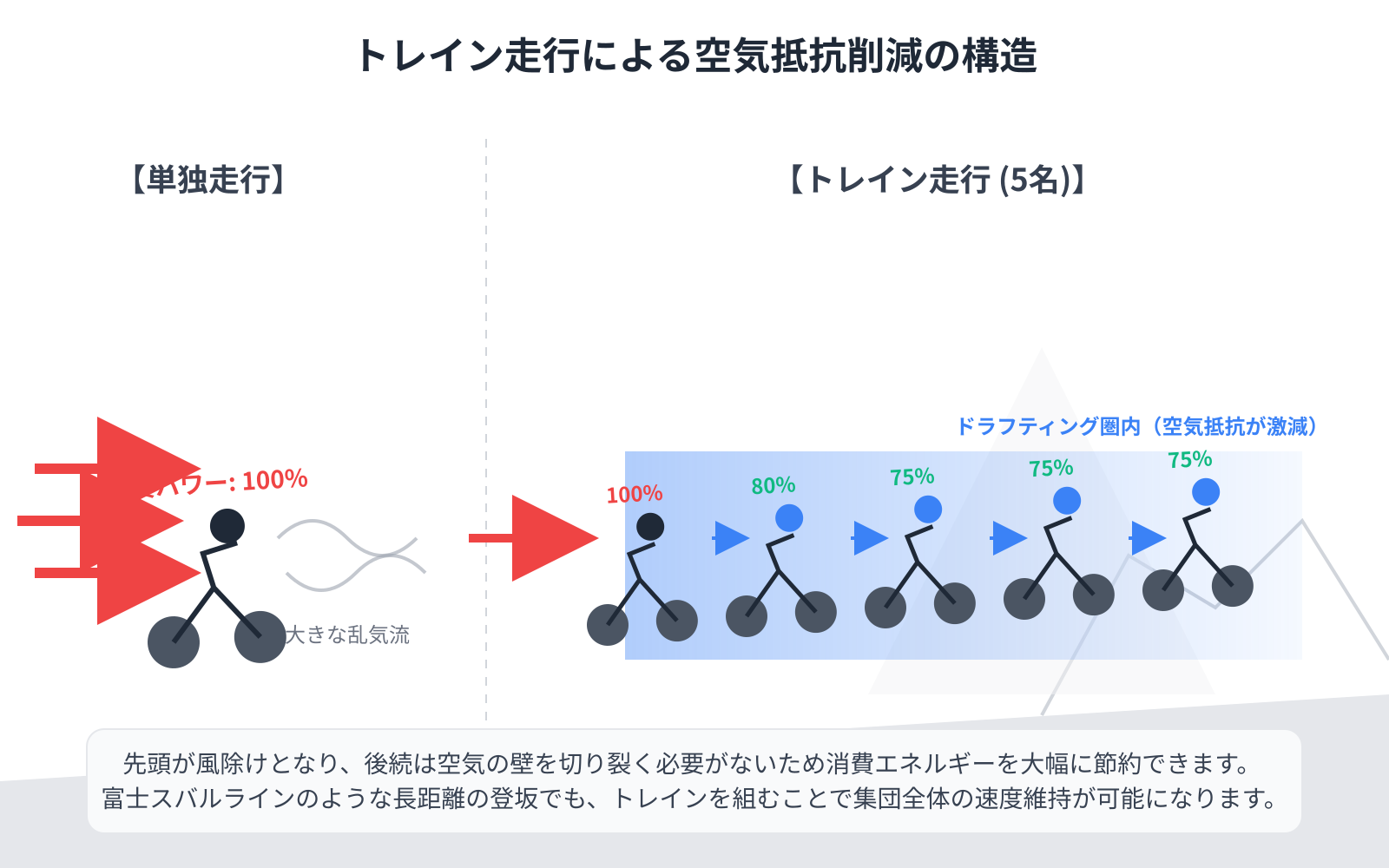 トレインによる空気抵抗削減効果の構造図。横並びの比較。左側は単独走行のライダーで、前面に大きな赤い矢印（空気抵抗）が当たり、背後に乱気流が発生している。右側は5人のトレイン走行。先頭ライダーには赤い矢印が当たるが、2番目以降のライダーは青いシールドのような領域（ドラフティング圏内）に収まっており、受ける矢印が非常に小さい。各ライダーの頭上に「必要パワー：100%」「80%」「75%」と数値を表示。背景は富士スバルラインの緩やかな坂道。