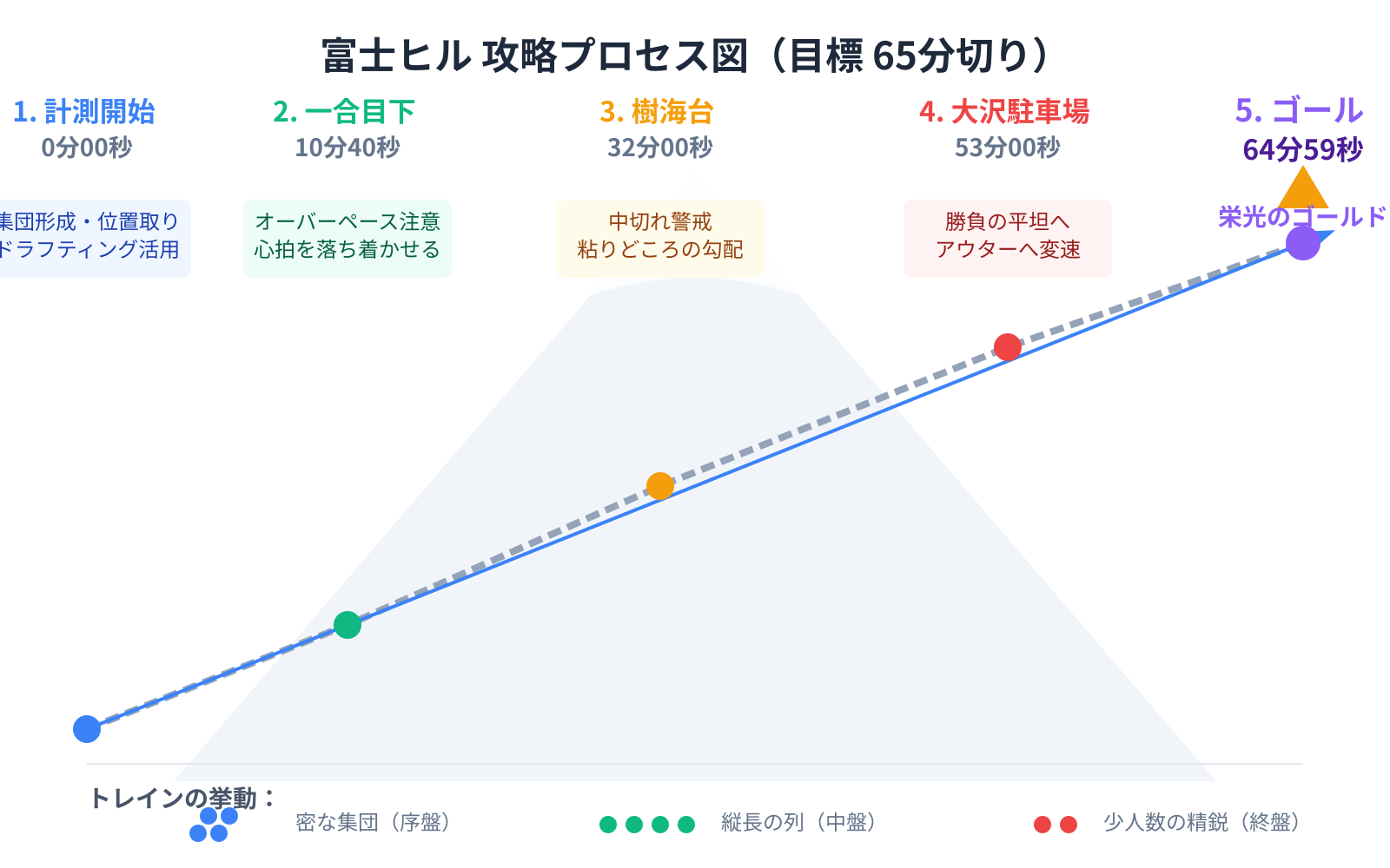 富士ヒルのセグメント別目標タイムと挙動のプロセス図。左から右へのタイムライン形式。1.計測開始（0分:集団形成）、2.一合目下駐車場（10分40秒:オーバーペース注意）、3.樹海台駐車場（32分:中切れ警戒）、4.大沢駐車場（53分:勝負の平坦へ）、5.ゴール（64分59秒:栄光）。各ポイントの下に「トレインの挙動」として、序盤は密な集団、中盤は縦長、終盤は少人数の精鋭というアイコンを配置。背景は富士山のシルエットとスバルラインの標高グラフ。