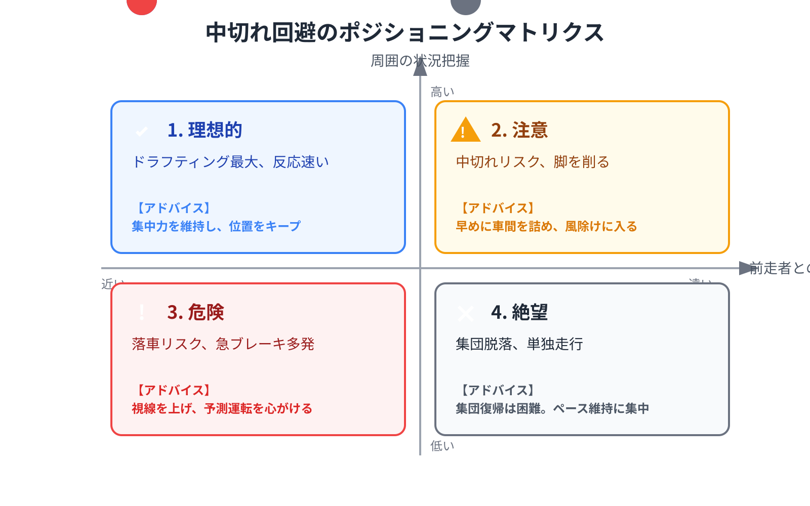 中切れ回避のポジショニングマトリクス。2x2の表形式。縦軸は「前走者との距離（近い/遠い）」、横軸は「周囲の状況把握（高い/低い）」。1.左上（近い・高い）:「理想的：ドラフティング最大、反応速い」、2.右上（遠い・高い）:「注意：中切れリスク、脚を削る」、3.左下（近い・低い）:「危険：落車リスク、急ブレーキ多発」、4.右下（遠い・低い）:「絶望：集団脱落、単独走行」。各セルに適切なアイコンと短いアドバイスを記載。色分けは青、黄、赤、灰。