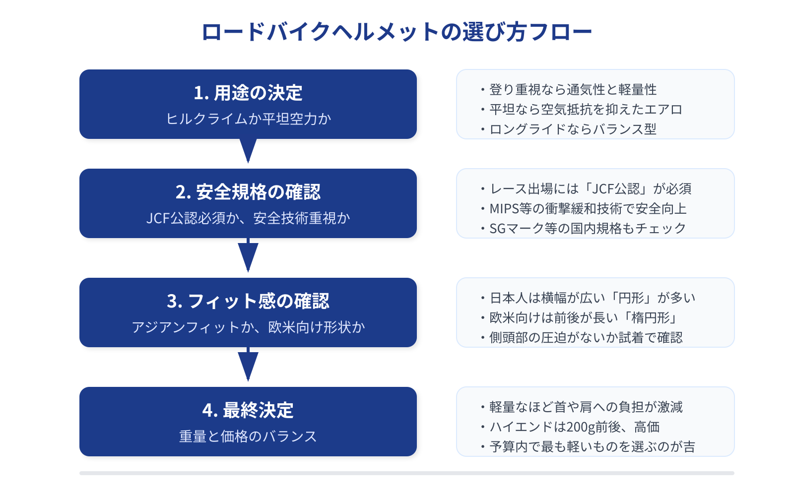 ロードバイクヘルメットの選び方フロー図