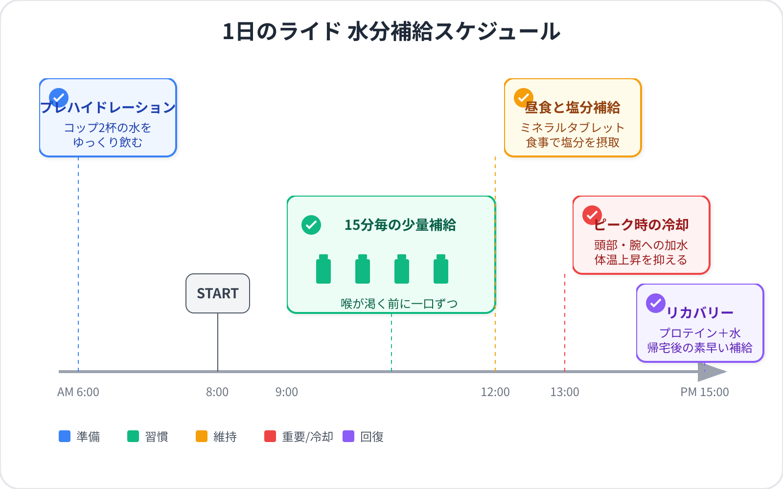 1日のライドにおける水分補給スケジュール図。横軸を時間(AM6:00〜PM15:00)とし、各時間帯の重要アクションを配置。AM6:00:起床後のプレハイドレーション(コップ2杯)。AM8:00:スタート。AM9:00〜12:00:15分毎の少量補給アイコン。PM12:00:昼食と塩分補給。PM13:00:ピーク時の頭部・腕への加水。PM15:00:帰宅後のリカバリー(プロテイン+水)。各ポイントにチェックマークを入れ、重要度を色分けして表示。
