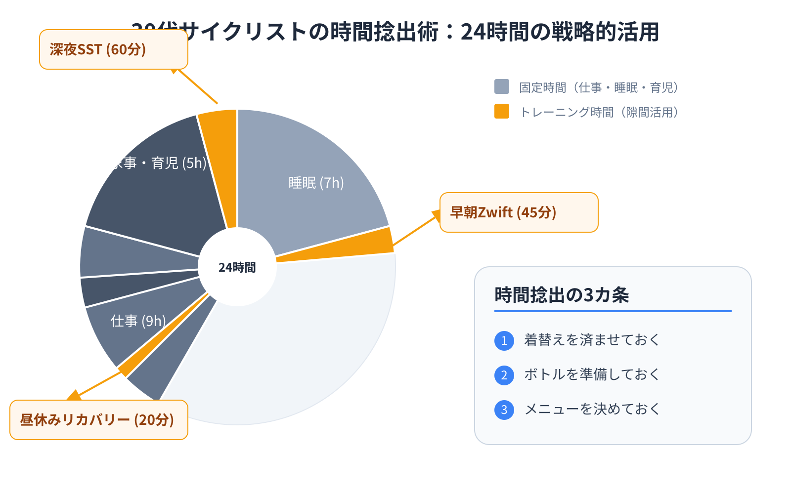 【文脈】30代のサイクリストが日常生活の中でいかにトレーニング時間を捻出するかを視覚化した図。仕事、育児、睡眠といった固定時間の間にある「隙間」をどう活用すべきかを示す。【図解指示】24時間の円グラフと、そこから派生する活用例の構造図。円グラフ内には「仕事（8-10h）」「睡眠（6-7h）」「家事・育児（4-5h）」を配置。残りのわずかな隙間に「早朝Zwift（45分）」「昼休みリカバリー（20分）」「深夜SST（60分）」という吹き出しを繋げる。右側には「時間捻出の3カ条」として、1.着替えを済ませておく、2.ボトルを準備しておく、3.メニューを決めておく、を箇条書きで表示。色分けは、固定時間をグレー、トレーニング時間を明るいオレンジで強調する。