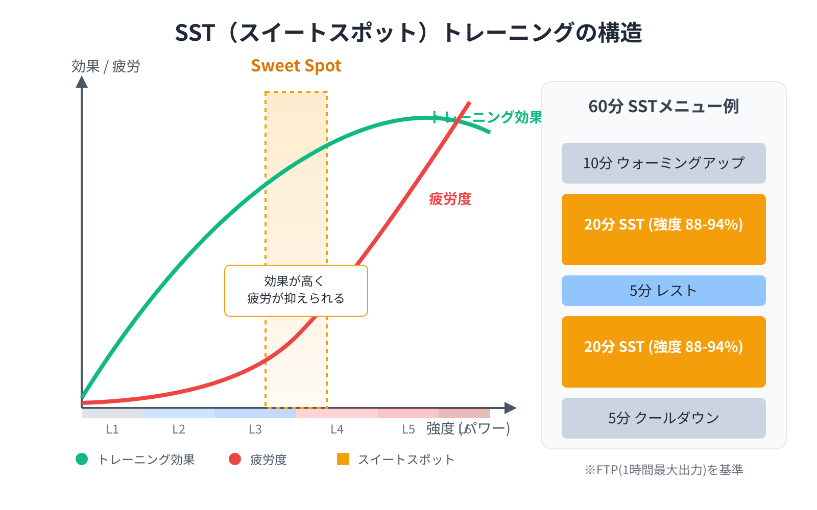 【文脈】短時間で最大の効果を得るためのSST（スイートスポット）トレーニングの構造を解説する図。疲労と効果のバランスが最も良いゾーンを視覚的に示す。【図解指示】横軸に「強度（パワー）」、縦軸に「トレーニング効果」と「疲労度」をとったグラフ。パワーゾーン（L1〜L6）が色分けされており、L4の下部からL3の上部にかかる「Sweet Spot」エリアが強調されている。SSTエリアでは「効果」の曲線が高く、「疲労」の曲線がまだ急上昇していない交点付近であることを示す。右側に具体的な60分メニュー例を表示（10分アップ、20分SST、5分レスト、20分SST、5分ダウン）。色はSSTゾーンをゴールド、疲労を赤、効果を緑で表現。