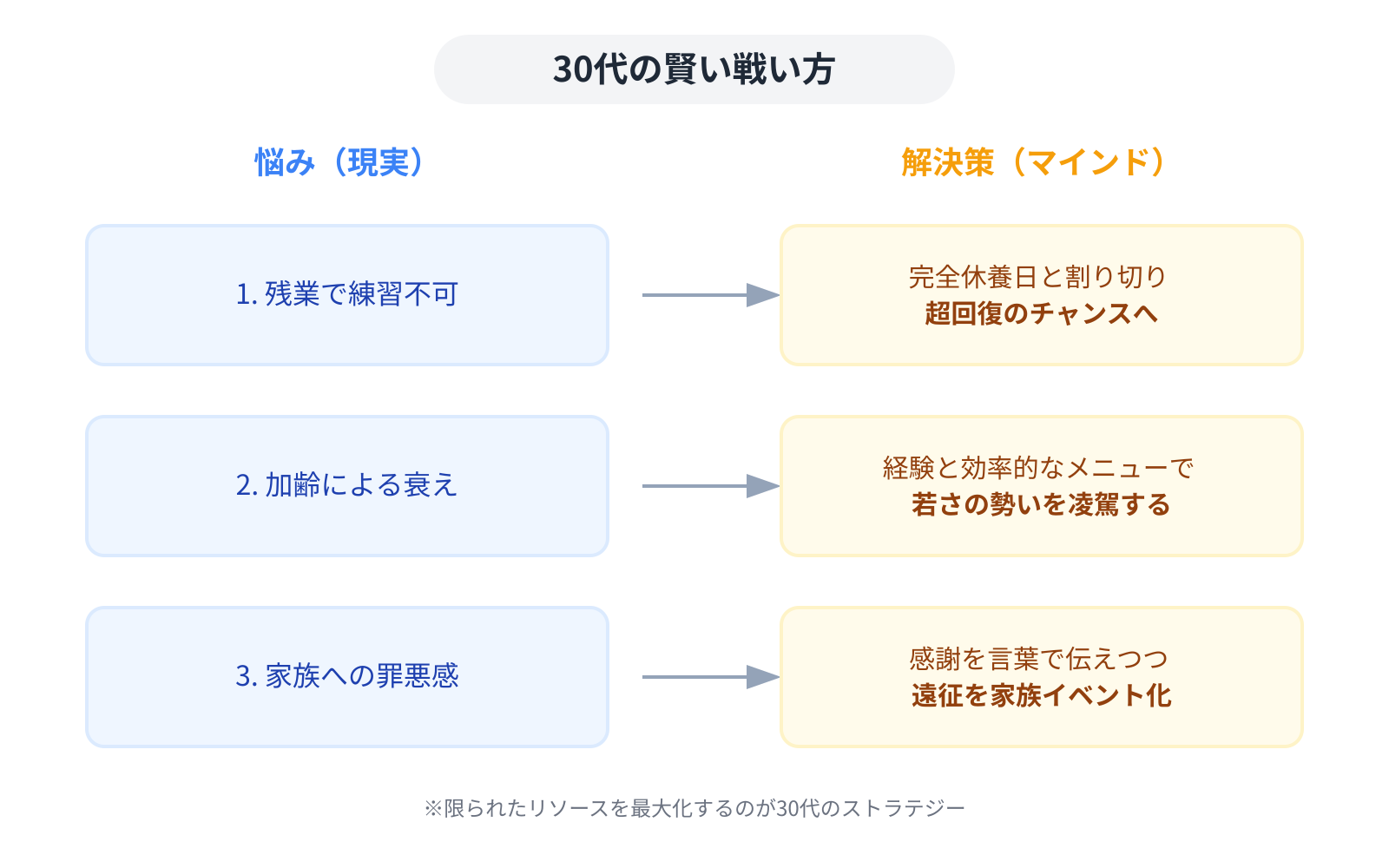 【文脈】30代サイクリストのよくある悩みとその解決策を対比させたマトリクス図。ネガティブな状況をどうポジティブに変換するかを示す。【図解指示】2列のマトリクス構造。左列「悩み（現実）」：1.残業で練習不可、2.加齢による衰え、3.家族への罪悪感。右列「解決策（マインド）」：1.完全休養日と割り切り超回復へ、2.経験と効率で若さを凌駕、3.感謝の言葉とイベント化。中央に「30代の賢い戦い方」というタイトル。色は左を寒色、右を暖色で構成し、矢印で変換の流れを表現する。