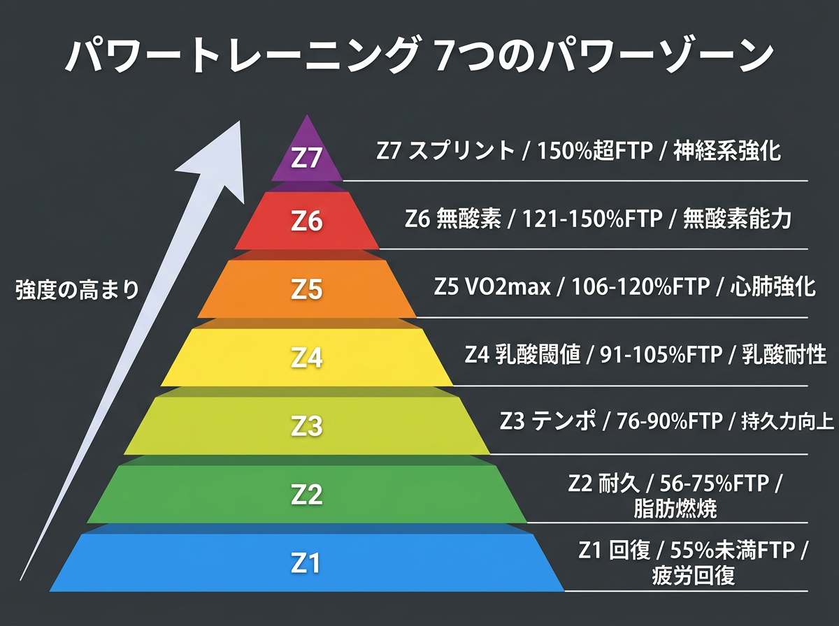 【文脈】パワートレーニングの基礎となる7つのパワーゾーンと、それぞれの強度が身体に与える生理学的影響を視覚化する図。読者が「どの強度で走れば何が鍛えられるか」を一目で理解できるようにする。【図解指示】ピラミッド型または階層型の構造図。下からZ1（回復・青）、Z2（耐久・緑）、Z3（テンポ・黄緑）、Z4（乳酸閾値・黄）、Z5（VO2max・オレンジ）、Z6（無酸素・赤）、Z7（スプリント・紫）と色分けして積み上げる。各層の右側に「%FTPの数値」と「主な効果（例：Z2なら脂肪燃焼、Z5なら心肺強化）」をテキストで配置。ピラミッドの横には「強度の高まり」を示す上向きの矢印を添える。