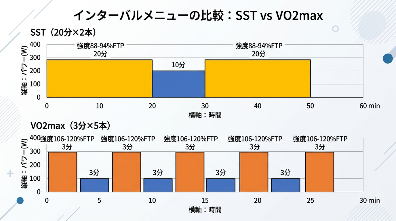 【文脈】代表的なインターバルメニューである「SST」と「VO2max」のパワー推移を比較し、ワークとレストの比率を視覚的に説明する図。【図解指示】2つの折れ線グラフ（または階段状のバーチャート）を上下に並べる。上段：SST（20分×2本）。長い高強度のブロック（黄）の間に、10分の低いレスト（青）がある構造。下段：VO2max（3分×5本）。短いが高強度のブロック（オレンジ）と、同時間の短いレスト（青）が頻繁に繰り返される構造。横軸は時間、縦軸はパワー（W）。各ブロックの上に「強度（%FTP）」と「持続時間」を日本語で明記。