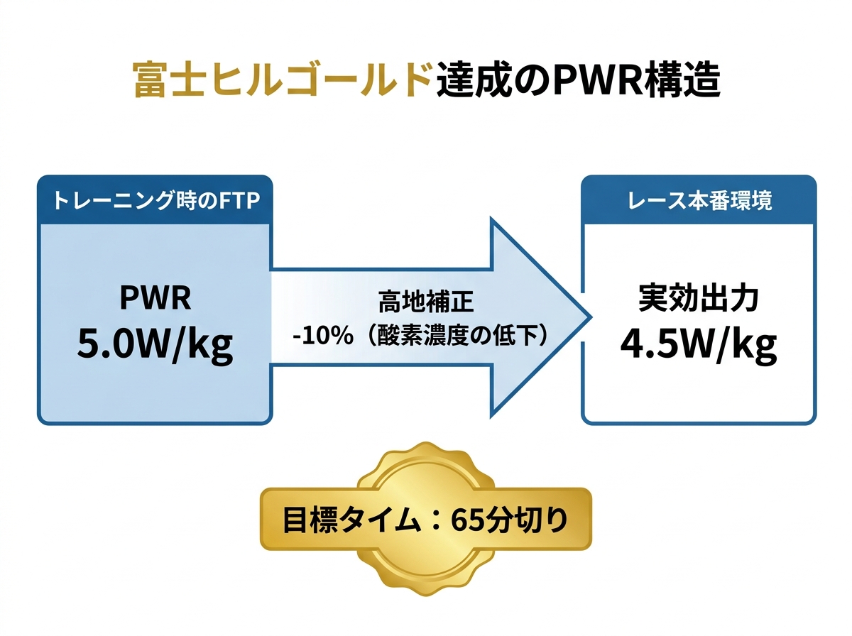 【文脈】富士ヒルゴールド達成に必要なパワーウェイトレシオ（PWR）の構造を説明する図。低地でのFTPと、高地補正後の実効出力の関係性を視覚化し、なぜ「5倍」という数字が語られるのかを論理的に示す。【図解指示】左右比較の構造図。左側（低地環境）: 「トレーニング時のFTP」としてPWR 5.0W/kgを配置。中央に右向きの大きな矢印を置き、その上に「高地補正 -10%（酸素濃度の低下）」と記載。右側（レース本番環境）: 「実効出力」としてPWR 4.5W/kgを配置。下部には「目標タイム：65分切り」というゴールドのバッジを表示。全体的にゴールドとブルーの配色で、清潔感のあるデザインにする。
