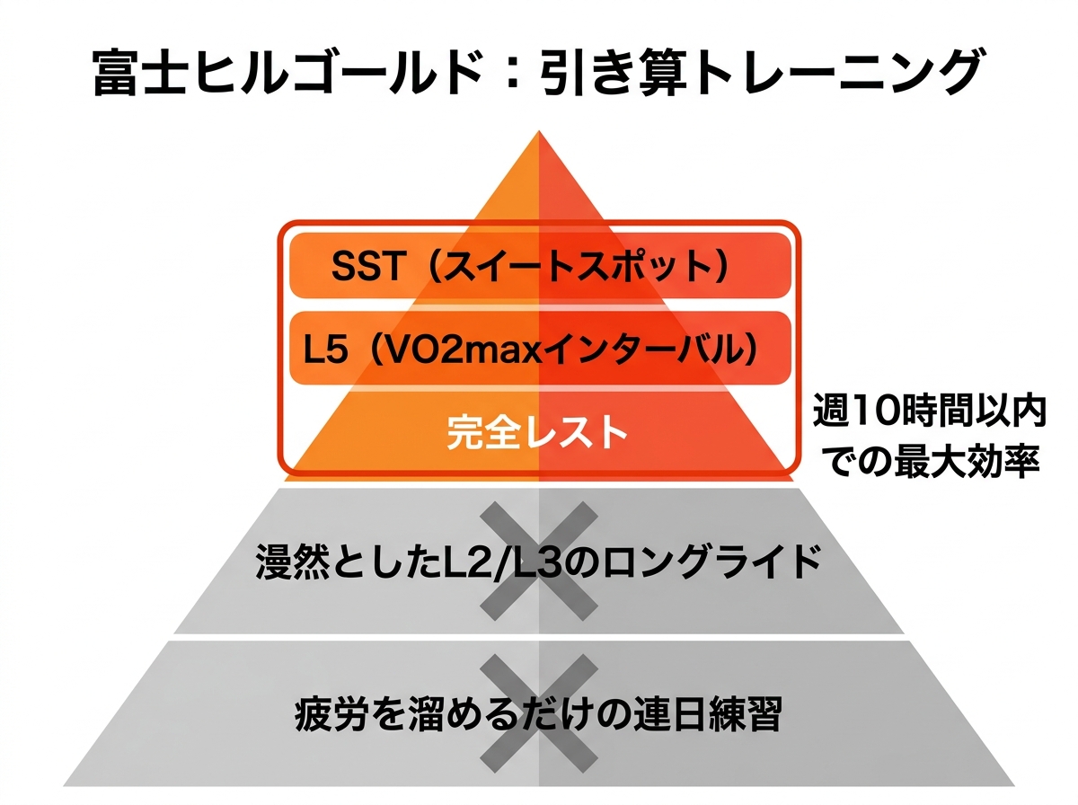 【文脈】社会人が限られた時間で富士ヒルゴールドを目指すための「引き算トレーニング」の概念図。無駄な練習を省き、効果の高いメニューに集中する様子を示す。【図解指示】ピラミッド型の構造図。ピラミッドを上下2つに分ける。下部（削る部分）: 「漫然としたL2/L3のロングライド」「疲労を溜めるだけの連日練習」と記載し、×印を付ける。上部（集中する部分）: 「SST（スイートスポット）」「L5（VO2maxインターバル）」「完全レスト」を配置し、強調する。右側には「週10時間以内での最大効率」というラベルを配置。色使いは、不要な部分をグレー、重要な部分を鮮やかなオレンジや赤で表現する。
