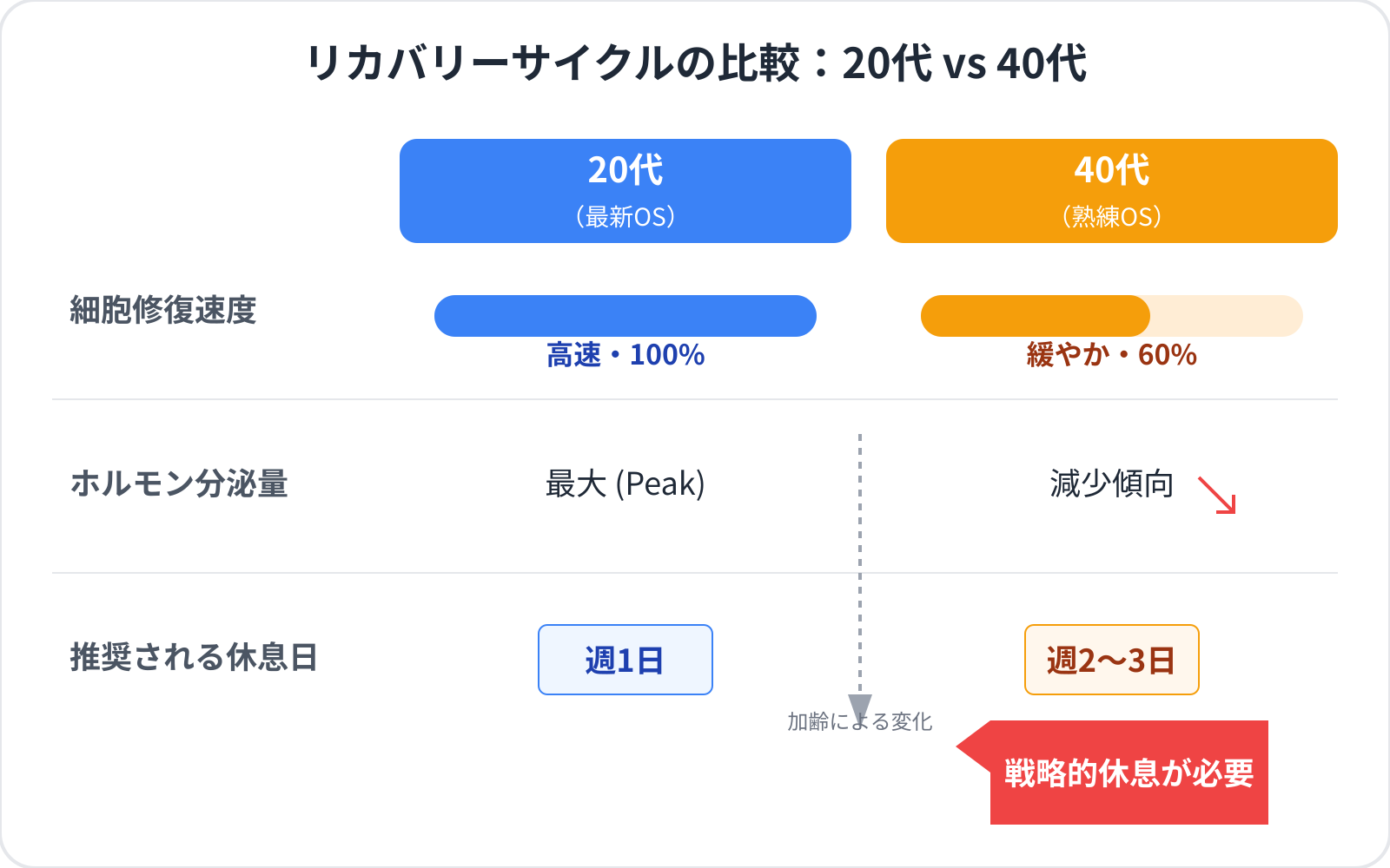 【文脈】20代と40代のリカバリーサイクルの違いを比較し、40代における休息の重要性を視覚化する図。加齢による回復スピードの変化を理解してもらうことが目的。【図解指示】比較表形式の図。左側に「20代（最新OS）」、右側に「40代（熟練OS）」を配置。項目1：細胞修復速度（20代：高速・100%、40代：緩やか・60%）。項目2：ホルモン分泌量（20代：最大、40代：減少傾向）。項目3：推奨される休息日（20代：週1日、40代：週2〜3日）。40代のエリアには「戦略的休息が必要」という強調ラベルを付与。色分けは20代を明るい青、40代を落ち着いたオレンジで表現。