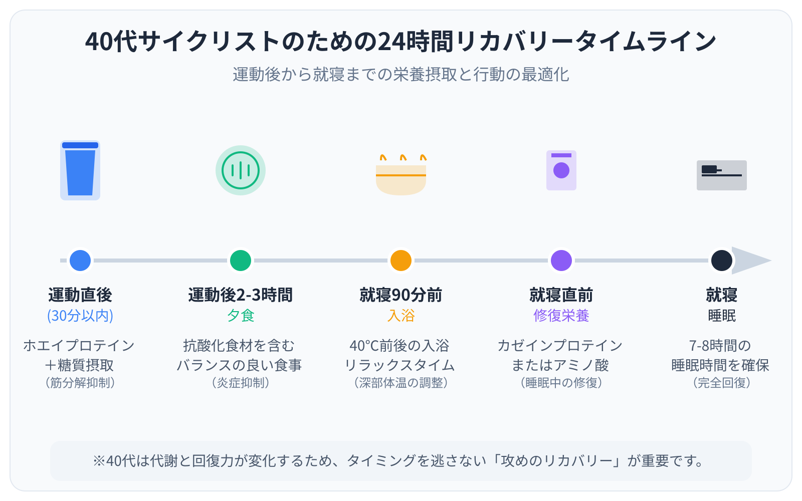 【文脈】40代サイクリストのための24時間リカバリータイムライン。運動後から就寝までの栄養摂取と行動の最適タイミングを示す。【図解指示】左から右へのタイムライン図。1：運動直後（30分以内）：ホエイプロテイン＋糖質摂取（筋分解抑制）。2：運動後2-3時間：抗酸化食材を含む夕食（炎症抑制）。3：就寝90分前：40℃前後の入浴（深部体温の調整）。4：就寝直前：カゼインプロテインまたはアミノ酸（睡眠中の修復）。5：就寝：7-8時間の確保。各ポイントにアイコン（プロテインシェイカー、食事、風呂、ベッド）を配置。
