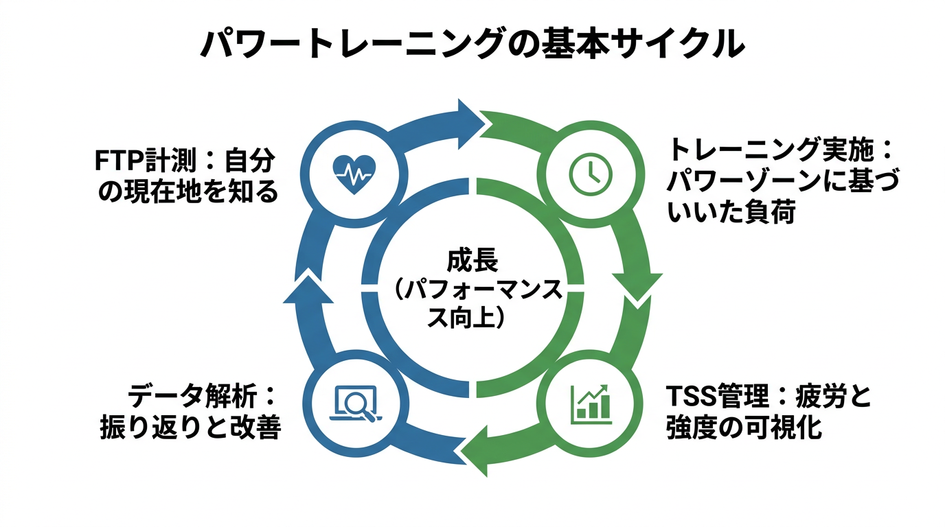 【文脈】パワートレーニングの基本サイクルを可視化する図。FTP計測から始まり、日々の管理、そして成長の確認までの流れを示す。【図解指示】循環型のフロー図。ステップ1: FTP計測（自分の現在地を知る）、ステップ2: トレーニング実施（パワーゾーンに基づいた負荷）、ステップ3: TSS管理（疲労と強度の可視化）、ステップ4: データ解析（TrainingPeaks等で振り返り）。中央に「成長（パフォーマンス向上）」を配置。矢印でサイクルが回る様子を表現。各ステップにアイコン（心拍、時計、グラフなど）を添える。