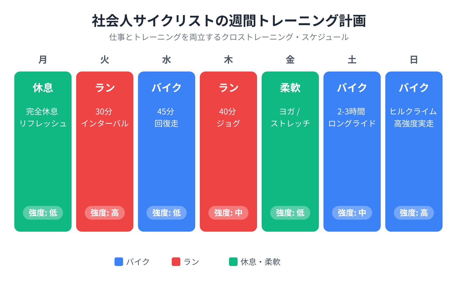 【文脈】社会人サイクリスト向けのクロストレーニングを取り入れた週間スケジュール例。仕事とトレーニングの両立を視覚化する。【図解指示】1週間のカレンダー形式のスケジュール図。月:完全休息、火:ラン（30分インターバル）、水:バイク（45分回復走）、木:ラン（40分ジョグ）、金:ヨガ/ストレッチ、土:バイク（2-3時間ロングライド）、日:バイク（ヒルクライムまたは高強度実走）。色分け: バイクは青、ランは赤、休息・柔軟系は緑。各項目の下に「強度:高/中/低」のラベルを付記する。