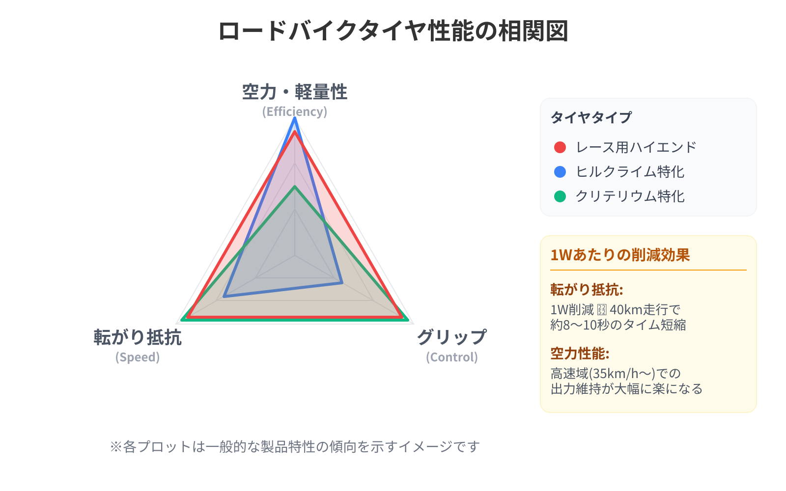 【文脈】ロードバイクタイヤの性能を決定づける「転がり抵抗」「グリップ」「空力」の相関関係を説明する図。読者がタイヤ選びの際に何を優先すべきか判断する基準を示す。【図解指示】三角形のレーダーチャート形式。3つの頂点に「転がり抵抗（Speed）」「グリップ（Control）」「空力・軽量性（Efficiency）」を配置。中央から各頂点に向かって、レース用ハイエンドタイヤ（3要素すべてが高い）、ヒルクライム特化型（軽量性に特化）、クリテリウム特化型（グリップと転がりに特化）の3つの異なる形状のプロットを重ねて表示。色分け：ハイエンドは赤、ヒルクライムは青、クリテリウムは緑。右側に各要素がタイムに与える影響度を「1Wあたりの削減効果」として注釈を入れる。