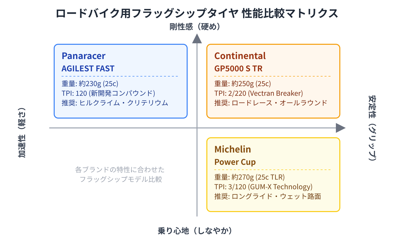 【文脈】主要3メーカー（コンチネンタル、パナレーサー、ミシュラン）のフラッグシップモデルの性能を比較するマトリクス図。読者が自分の好みに合わせてブランドを選べるようにする。【図解指示】2×2のマトリクス図。縦軸を「乗り心地（しなやかさ）〜剛性感（硬め）」、横軸を「加速性（軽さ）〜安定性（グリップ）」とする。右上（剛性・安定）にContinental GP5000 S TRを配置。左上（剛性・加速）にPanaracer AGILEST FASTを配置。右下（しなやか・安定）にMichelin Power Cupを配置。各ロゴの横に主要スペック（重量、TPI、推奨シーン）を簡潔に記載。背景は各ブランドカラー（オレンジ、青、黄）を薄く敷く。