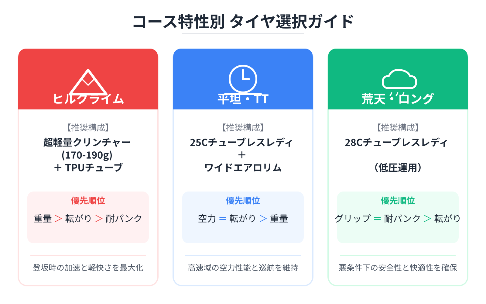 【文脈】コース特性（ヒルクライム、平坦、荒天ロードレース）に応じたタイヤ選択の最適解を視覚化する図。読者が参加予定のイベントに合わせて機材構成を決定する助けとする。【図解指示】3つのカード型レイアウト。1枚目：ヒルクライム（アイコン：山の斜面）。推奨：超軽量クリンチャー(170-190g)＋TPUチューブ。優先順位：重量＞転がり＞耐パンク。2枚目：平坦・TT（アイコン：時計と平坦路）。推奨：25Cチューブレスレディ＋ワイドエアロリム。優先順位：空力＝転がり＞重量。3枚目：荒天・ロング（アイコン：雨雲と石畳）。推奨：28Cチューブレスレディ（低圧運用）。優先順位：グリップ＝耐パンク＞転がり。各カードの下部に具体的なメリットを1行ずつ記載。