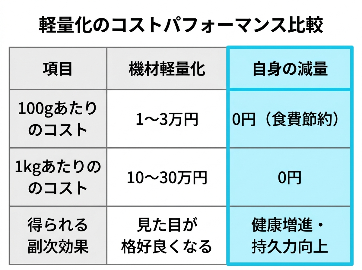 【文脈】機材の軽量化にかかる費用と、自身の減量による軽量化のコストパフォーマンスを比較する表。読者に「自分の減量」の方が圧倒的に有利であることを直感させる。【図解指示】比較表（マトリクス）。行項目：100gあたりのコスト、1kgあたりのコスト、得られる副次効果。列項目：機材軽量化、自身の減量。数値例：機材100g＝1〜3万円、自身100g＝0円（食費節約）。副次効果：機材＝見た目が格好良くなる、自身＝健康増進・持久力向上。自身の減量列を強調するデザイン。