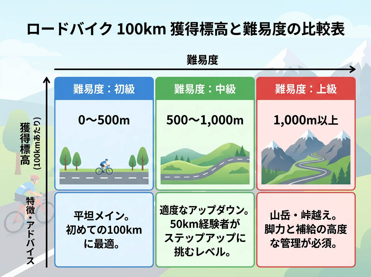 【文脈】ロードバイク100km走行時の獲得標高と難易度の関係を視覚化した比較表。初心者がルートを選ぶ際の基準を示す。【図解指示】比較表。横軸に「難易度」、縦軸に「獲得標高（100kmあたり）」と「特徴・アドバイス」。1列目（初級）: 獲得標高 0〜500m、特徴: 平坦メイン。初めての100kmに最適。2列目（中級）: 獲得標高 500〜1,000m、特徴: 適度なアップダウン。50km経験者がステップアップに挑むレベル。3列目（上級）: 獲得標高 1,000m以上、特徴: 山岳・峠越え。脚力と補給の高度な管理が必須。色分けは初級（青）、中級（緑）、上級（赤）で表現。