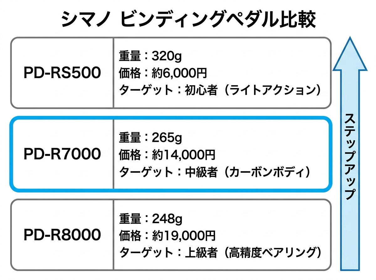 【文脈】シマノの主要ビンディングペダルのグレード別スペック比較。価格、重量、特徴を一覧化し、初心者の製品選びをサポートする。【図解指示】3段の比較マトリクス。上段: PD-RS500（ライトアクション、初心者向け、バネが柔らかい、低価格）。中段: PD-R7000（105グレード、中級者向け、カーボンボディ、コスパ最強）。下段: PD-R8000（アルテグラ、上級者向け、高精度ベアリング、軽量）。各段に「重量（g）」「実勢価格の目安（円）」「推奨ターゲット」を表示。右側に「ステップアップの方向性」を示す上向きの矢印を配置。重要度の高い105グレードを強調する枠線を使用。