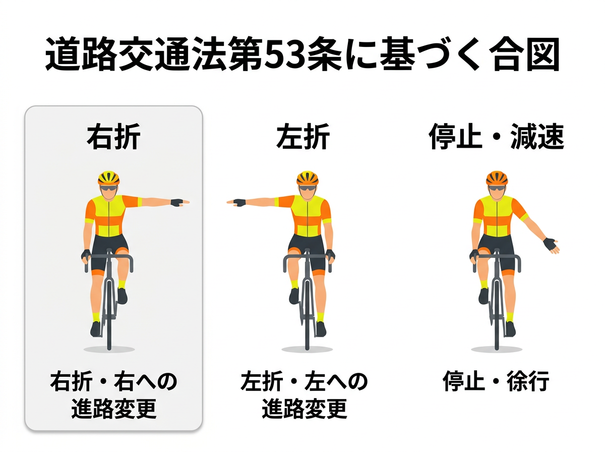 【文脈】ロードバイク走行中に使用する主要な手信号のポーズと、その意味を一覧で示す図。特に右折に関連する合図を強調する。【図解指示】3枚のイラストを横並びにした構造図。1枚目（右折）：右腕を水平に真横へ伸ばすイラスト。「右折・右への進路変更」のテキスト。2枚目（左折）：左腕を水平に真横へ伸ばすイラスト。「左折・左への進路変更」のテキスト。3枚目（停止・減速）：右腕を斜め下に下ろし、手のひらを後ろに向けるイラスト。「停止・徐行」のテキスト。各イラストの上には「道路交通法第53条に基づく合図」と見出しを付け、視覚的に分かりやすく整理する。