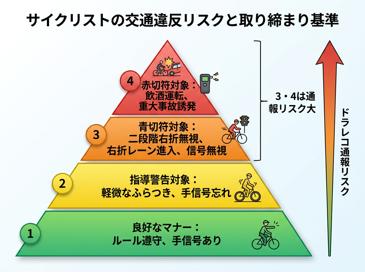 【文脈】警察による取り締まりや指導の基準を整理し、サイクリストが注意すべきポイントを可視化する図。ドラレコ通報のリスクも含む。【図解指示】マトリクス図、または段階的なピラミッド図。下から「1. 良好なマナー（ルール遵守、手信号あり）」→「2. 指導警告対象（軽微なふらつき、手信号忘れ）」→「3. 青切符対象（二段階右折無視、右折レーン進入、信号無視）」→「4. 赤切符対象（飲酒運転、重大事故誘発）」。右側に「ドラレコ通報リスク」の矢印を配置し、3と4の領域でリスクが高いことを示す。各段階に具体的な行動例を記載し、境界線を明確にする。