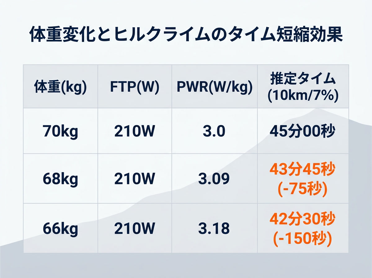 【文脈】体重の変化がヒルクライムのタイムにどのような影響を与えるかを、パワーウェイトレシオ（PWR）の視点から解説する比較表。読者が減量のメリットを直感的に理解できるようにする。【図解指示】比較表（テーブル形式）。左列から「体重(kg)」「FTP(W)」「PWR(W/kg)」「推定タイム（10km/勾配7%）」。1行目: 70kg / 210W / 3.0 W/kg / 45分00秒。2行目: 68kg / 210W / 3.09 W/kg / 43分45秒（-75秒）。3行目: 66kg / 210W / 3.18 W/kg / 42分30秒（-150秒）。体重が減るごとにPWRが向上し、タイムが短縮される流れを強調。背景に緩やかな坂道のシルエットを配置。