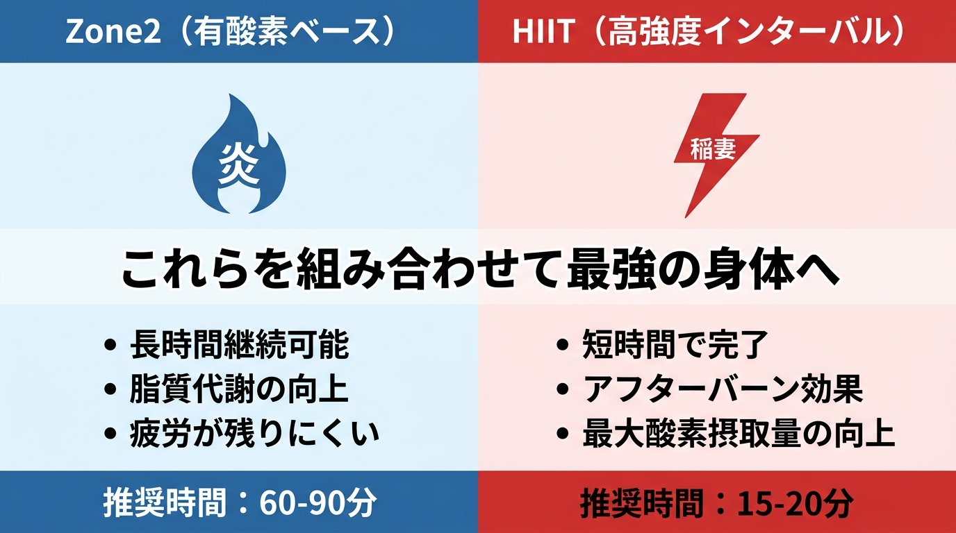 【文脈】室内トレーニングにおけるZone2（有酸素）とHIIT（高強度）の役割の違いを整理する比較図。目的に応じた使い分けを読者に提示する。【図解指示】左右2分割の比較図。左側: 「Zone2（有酸素ベース）」、アイコンは炎（脂肪燃焼）、特徴は「長時間継続可能」「脂質代謝の向上」「疲労が残りにくい」、推奨時間「60-90分」。右側: 「HIIT（高強度インターバル）」、アイコンは稲妻（爆発力）、特徴は「短時間で完了」「アフターバーン効果」「最大酸素摂取量の向上」、推奨時間「15-20分」。中央に「これらを組み合わせて最強の身体へ」というキャッチコピー。色使いは左が落ち着いた青、右がエネルギッシュな赤。