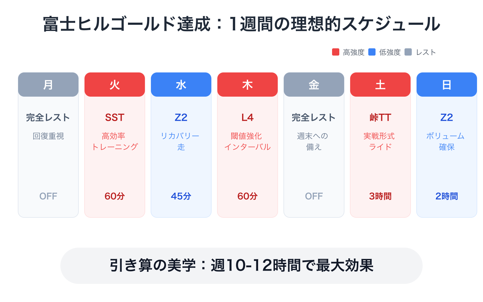 【文脈】忙しい社会人が富士ヒルゴールドを目指すための、1週間の理想的なトレーニングスケジュールを可視化した図。仕事と練習のバランスをどう取るかを示す。【図解指示】1週間のタイムライン図(月曜日〜日曜日)。月: 完全レスト(回復重視)、火: SST 60分(高効率)、水: Z2 45分(リカバリー走)、木: L4インターバル 60分(閾値強化)、金: 完全レスト(週末への備え)、土: 峠TTまたはグループライド 3時間(実戦)、日: Z2 2時間(ボリューム確保)。各曜日は色分けされたボックスで表示し、強度の高い日は赤、低い日は青、レストはグレーで表現。下部に「引き算の美学:週10-12時間で最大効果」というキャッチコピーを配置。