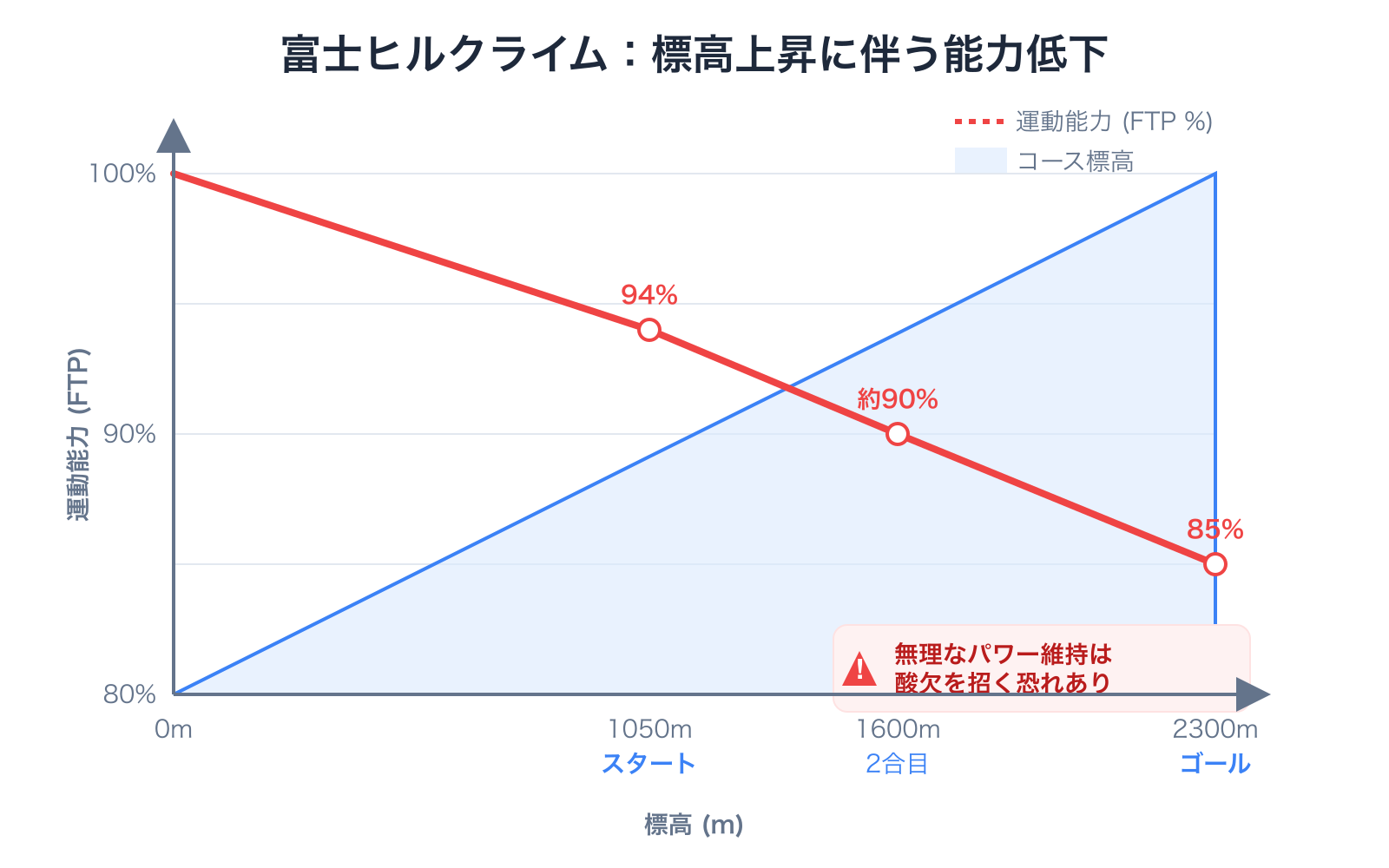 【文脈】富士ヒルクライムのコースにおける標高上昇と、それに伴う有酸素運動能力(FTP)の低下率を視覚化したグラフ。読者に「高地ではパワーが出ない」という現実を認識させる。【図解指示】折れ線グラフ。横軸は「標高(m)」で、0m、1050m(スタート)、1600m(2合目)、2300m(ゴール)をプロット。縦軸は「運動能力(%)」で、100%から下降していく様子を描く。1050mで約94%、2300mで約85%まで低下する点にマーカーを配置。グラフの背景には富士山の断面図を重ね、右肩上がりのコースと反比例して能力が下がることを強調。注意書きとして「無理なパワー維持は酸欠を招く」と記載。