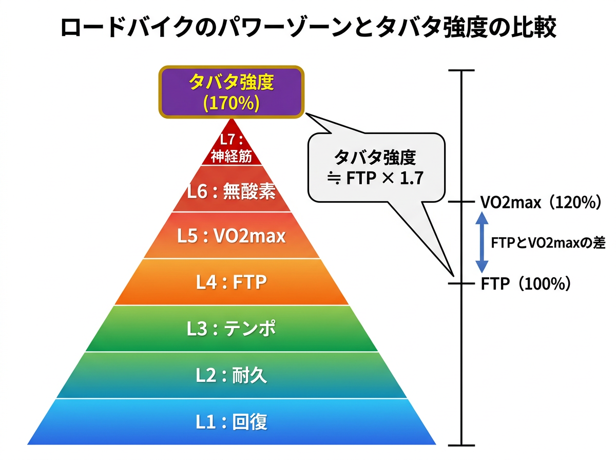 ロードバイクのパワーゾーンとタバタ強度の位置関係を示す階層図。下からL1（回復）〜L5（VO2max）〜L7（神経筋）と積み上がるピラミッド。L5（VO2max）を100%としたとき、その遥か上方に「タバタ強度（170%）」が位置することを強調。FTP（100%）とVO2max（120%前後）の差を矢印で示し、最終的にタバタ強度がFTPの約2倍に相当することを数式付きの吹き出しで解説。