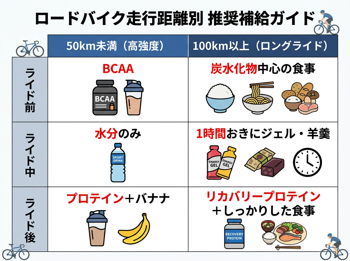 【文脈】ロードバイクの走行距離に応じた推奨補給内容を比較する図。読者が自分のライドスタイルに合わせて補給を選べるようにする。 【図解指示】比較表形式の図。横軸に「50km未満（高強度）」「100km以上（ロングライド）」の2カテゴリ。縦軸に「ライド前」「ライド中」「ライド後」の3段階。50km前: BCAA、中: 水分のみ、後: プロテイン＋バナナ。100km前: 炭水化物中心の食事、中: 1時間おきにジェル・羊羹、後: リカバリープロテイン＋しっかりした食事。各セルにアイコン（ボトルの絵、おにぎりの絵など）を添える。重要ポイントを赤字で強調。