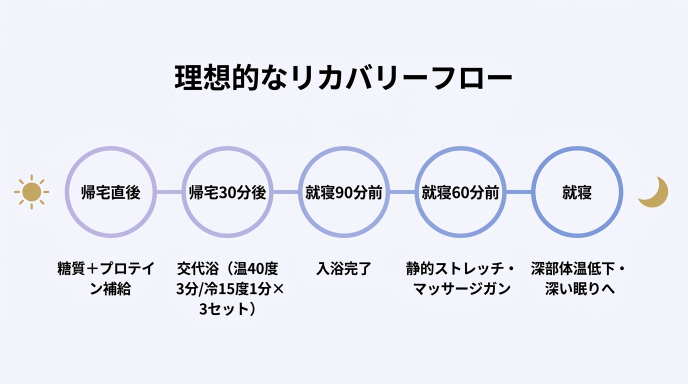 【文脈】ライド帰宅後から就寝までの理想的なリカバリーフローを説明する図。時間経過とともに何をすべきかを視覚化する。 【図解指示】タイムライン形式のフロー図。左から右へ時間が進む。1.「帰宅直後」: 補給（糖質＋プロテイン）。2.「帰宅30分後」: 交代浴（温40度3分/冷15度1分を3セット）。3.「就寝90分前」: 入浴完了。4.「就寝60分前」: 静的ストレッチとマッサージガン。5.「就寝」: 深部体温が下がり深い眠りへ。各ステップに「自律神経の切り替え」を示すアイコン（太陽から月へ）を配置。背景はリラックスを感じさせる薄いパープルやブルー。