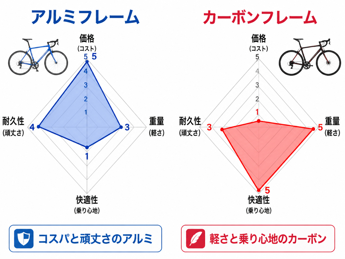 【文脈】ロードバイクのアルミとカーボンの素材特性を「価格」「重量」「快適性」「耐久性」の4軸で視覚化した比較レーダーチャート。初心者が直感的にどちらが自分に合うか判断できるようにする。【図解指示】2つのレーダーチャートを左右に並べる。左側「アルミフレーム」: 価格(満点)、耐久性(高)、重量(中)、快適性(低)。右側「カーボンフレーム」: 価格(低)、耐久性(中)、重量(満点)、快適性(満点)。各軸の頂点には日本語ラベルを配置。アルミは青色、カーボンは赤色のラインで領域を塗りつぶす。チャート下部に「コスパと頑丈さのアルミ」「軽さと乗り心地のカーボン」というキャプションを添える。