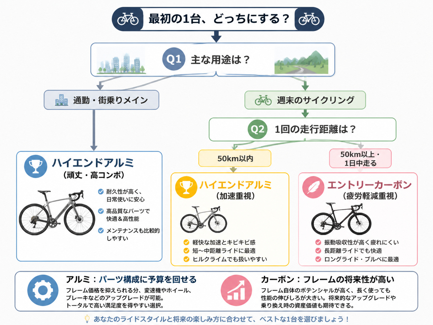【文脈】ハイエンドアルミとエントリーカーボンのどちらを選ぶべきか、読者の用途に合わせて導くフローチャート。購入の意思決定をサポートする。【図解指示】開始地点「最初の1台、どっちにする?」から分岐するフロー図。Q1:「主な用途は?」→「通勤・街乗りメイン」なら「ハイエンドアルミ(頑丈・高コンポ)」へ。「週末のサイクリング」ならQ2へ。Q2:「1回の走行距離は?」→「50km以内」なら「ハイエンドアルミ(加速重視)」。「50km以上・1日中走る」なら「エントリーカーボン(疲労軽減重視)」へ。最終的な着地点として「アルミ:パーツ構成に予算を回せる」「カーボン:フレームの将来性が高い」という補足説明をボックス内に記述する。
