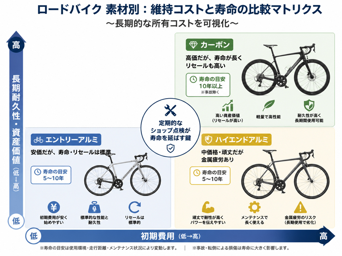 【文脈】ロードバイクの素材別の維持コストと寿命を比較するマトリクス図。長期的な所有コストを可視化する。【図解指示】2×2のグリッド図。横軸を「初期費用(低→高)」、縦軸を「長期耐久性・資産価値(低→高)」とする。左下エリア:「エントリーアルミ(安価だが寿命・リセールは標準)」。右下エリア:「ハイエンドアルミ(中価格・頑丈だが金属疲労あり)」。右上エリア:「カーボン(高価だが寿命が長くリセールも高い)」。各エリアにアイコンと、寿命の目安(アルミ: 5-10年、カーボン: 10年以上※事故除く)を記載。中央に「定期的なショップ点検が寿命を延ばす鍵」という共通の注釈を配置する。