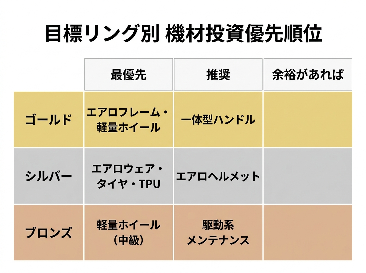 【文脈】記事のまとめとして、目標リング別の機材投資優先順位をマトリクス形式で整理する図。読者が自分の立ち位置に合わせて何をすべきか一目でわかるようにする。【図解指示】3×3のマトリクス表。行は「ゴールド」「シルバー」「ブロンズ」。列は「最優先」「推奨」「余裕があれば」。ゴールド行: 最優先=エアロフレーム・軽量ホイール、推奨=一体型ハンドル。シルバー行: 最優先=エアロウェア・タイヤ・TPU、推奨=エアロヘルメット。ブロンズ行: 最優先=軽量ホイール（中級）、推奨=駆動系メンテナンス。各リングの色（金・銀・銅）を背景色に使用して視認性を高める。