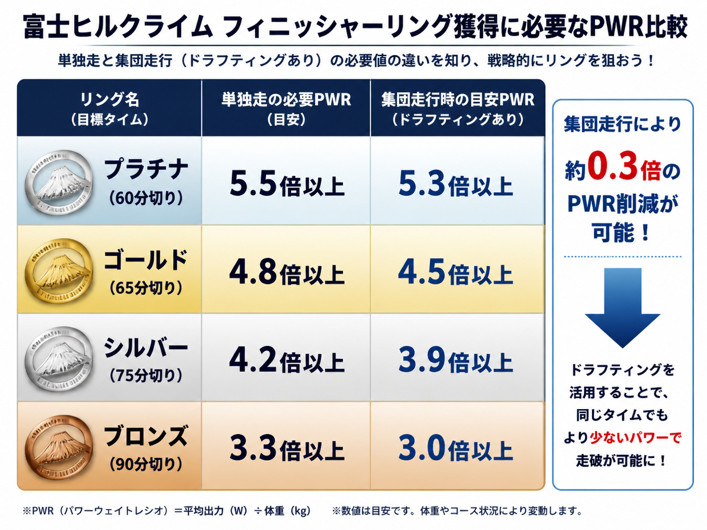 【文脈】富士ヒルクライムの各フィニッシャーリング獲得に必要なパワーウェイトレシオ(PWR)を一覧で比較する図。単独走と集団走行(ドラフティングあり)での必要値の差を視覚化し、戦略の重要性を伝える。【図解指示】比較表形式の図解。縦軸にリング名、横軸に「