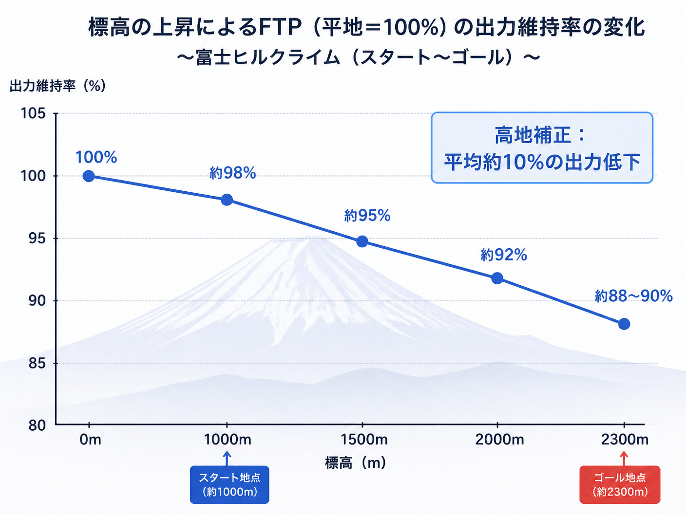 【文脈】平地でのFTP(100%)が標高の上昇とともにどのように低下していくかを示すグラフ。富士ヒルのスタート地点からゴール地点までの出力変化を可視化する。【図解指示】折れ線グラフ。横軸は標高(0m、1000m、1500m、2000m、2300m)、