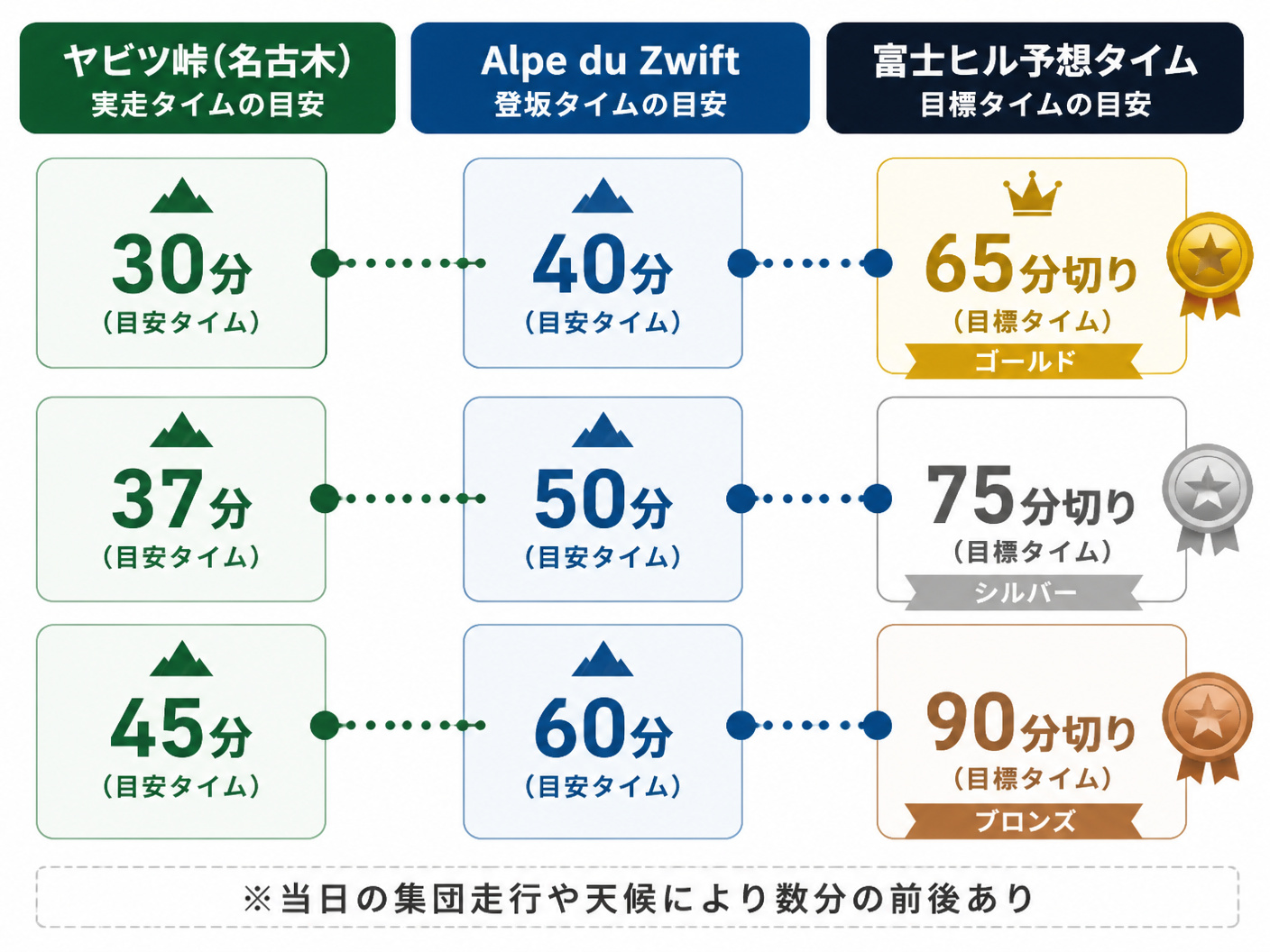 【文脈】ヤビツ峠やZwiftのタイムから富士ヒルの予想タイムを導き出すための相関図。読者が自分の現在地を把握するのに役立てる。【図解指示】散布図または相関表。左側に「ヤビツ峠(名古木)」、中央に「Alpe du Zwift」、右側に「富士ヒル予想タイ