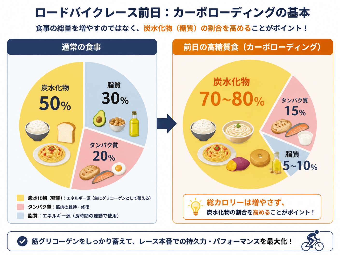 【文脈】ロードバイクレース前日の食事におけるカーボローディングの基本概念を説明する図。食事の総量を増やすのではなく、炭水化物の割合を高めるアプローチを視覚的に整理する。読者が直感的に理解できるように構成する。【図解指示】カーボローディングの食事構成比